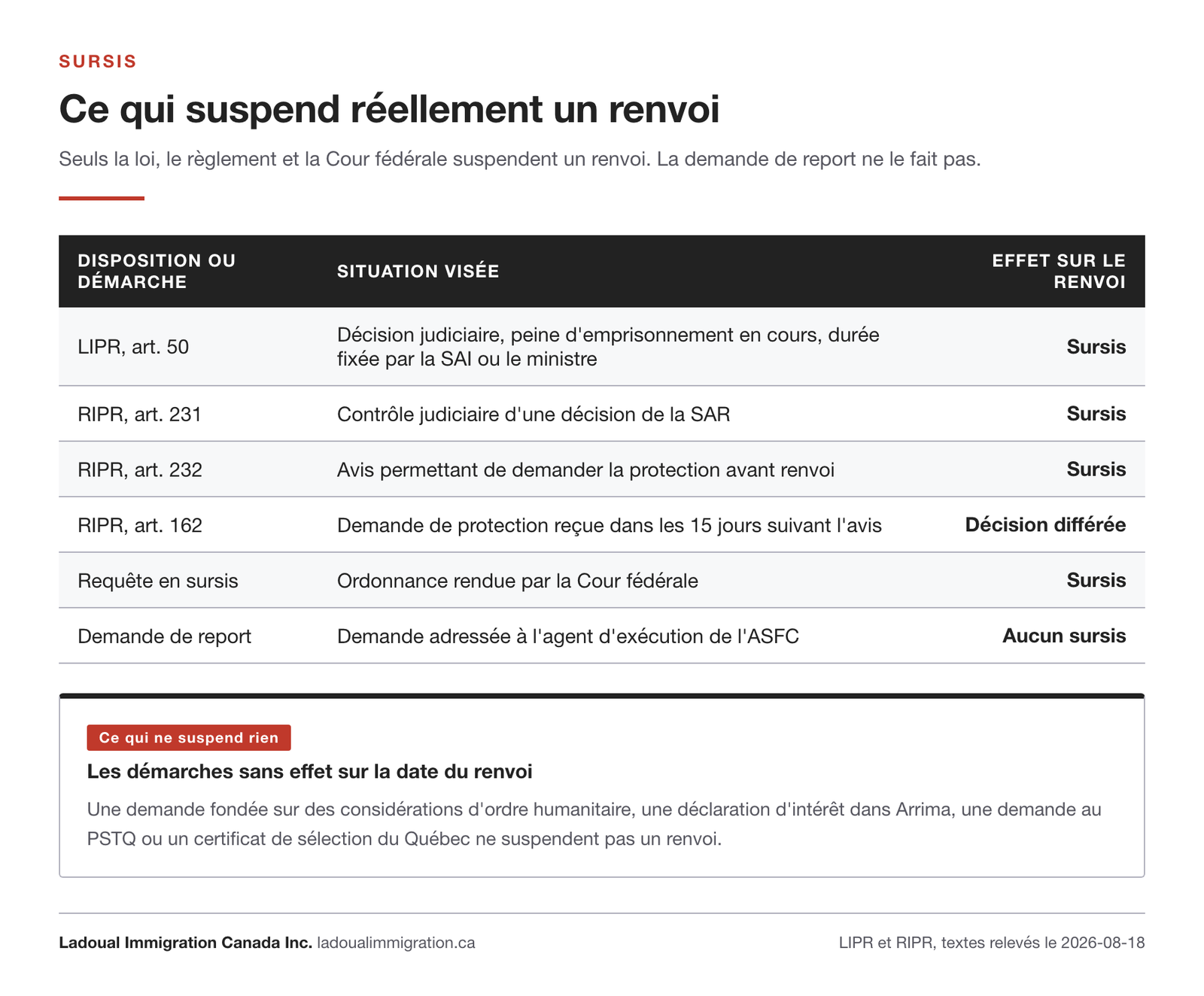 Tableau des dispositions qui suspendent un renvoi : article 50 de la LIPR, articles 231, 232 et 162 du RIPR, requête en sursis, et la demande de report qui ne suspend rien.