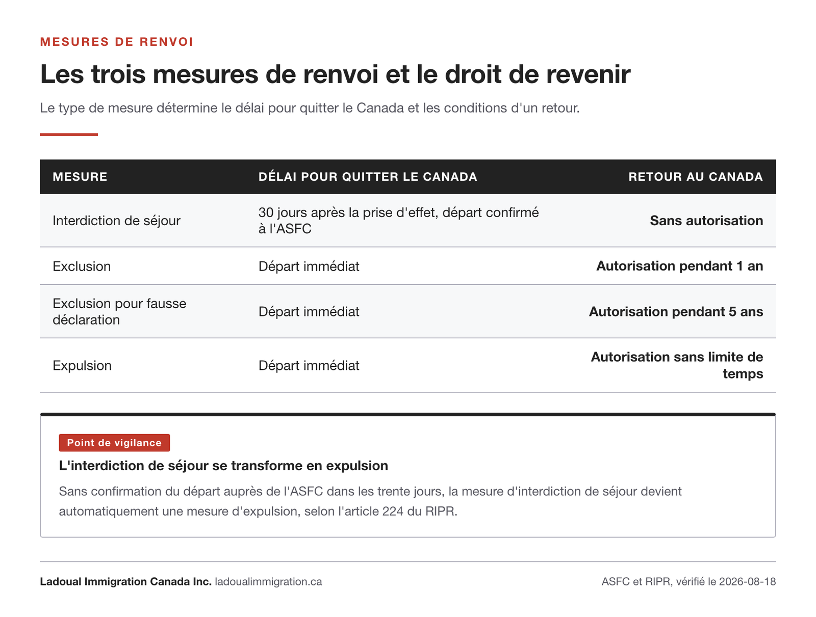 Tableau des trois mesures de renvoi du Canada : interdiction de séjour avec trente jours pour partir, exclusion avec autorisation pendant un an ou cinq ans, expulsion avec autorisation sans limite de temps.