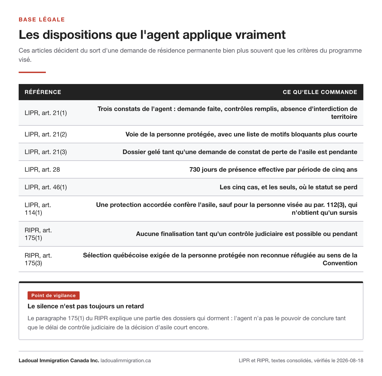 Tableau des dispositions appliquées à une demande de résidence permanente : articles 21, 28, 46 et 114 de la LIPR, et article 175 du RIPR sur le contrôle judiciaire et la sélection québécoise.