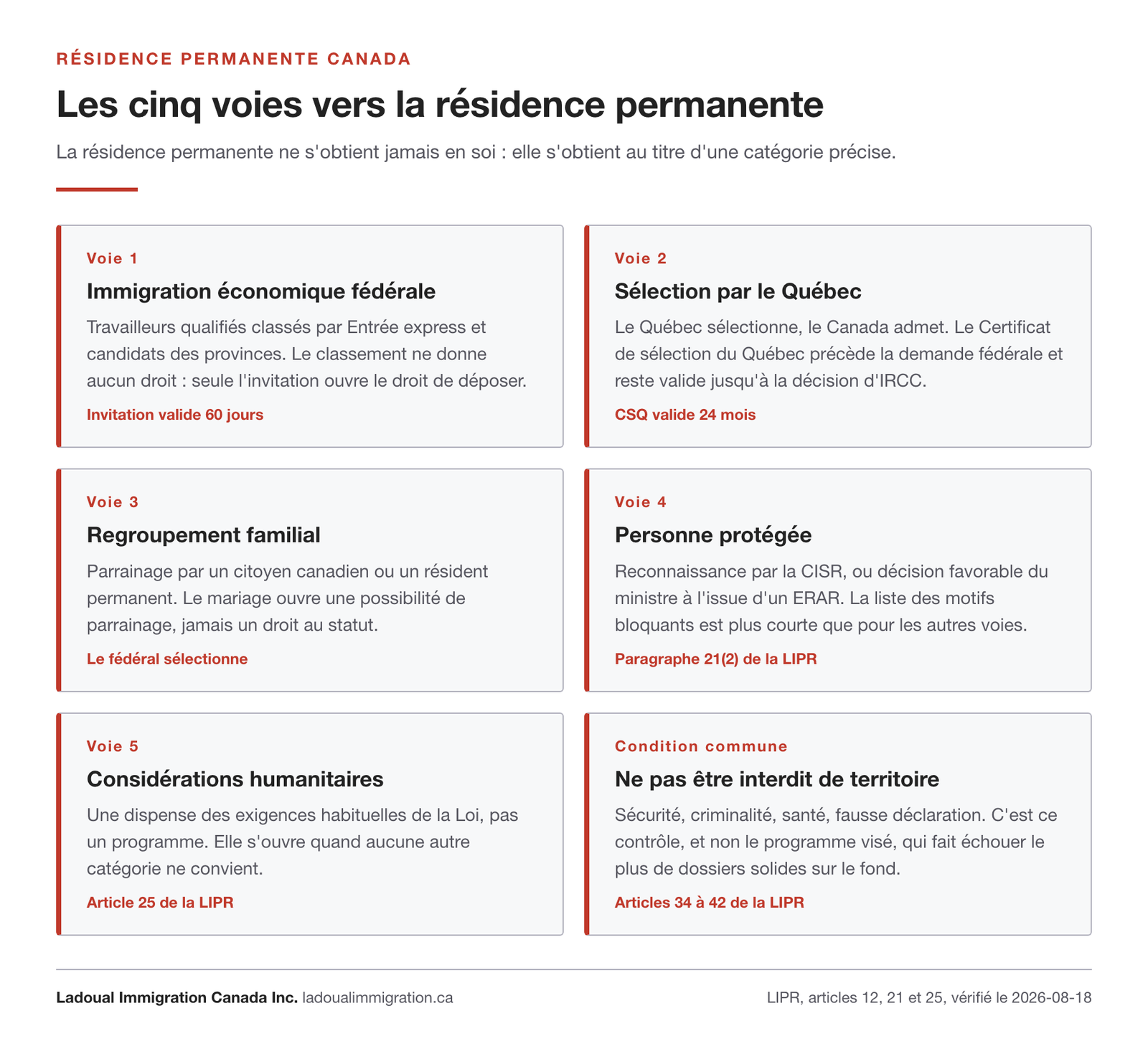 Les cinq voies vers la résidence permanente au Canada : immigration économique fédérale, sélection par le Québec, regroupement familial, personne protégée et considérations humanitaires, avec la condition commune de ne pas être interdit de territoire.