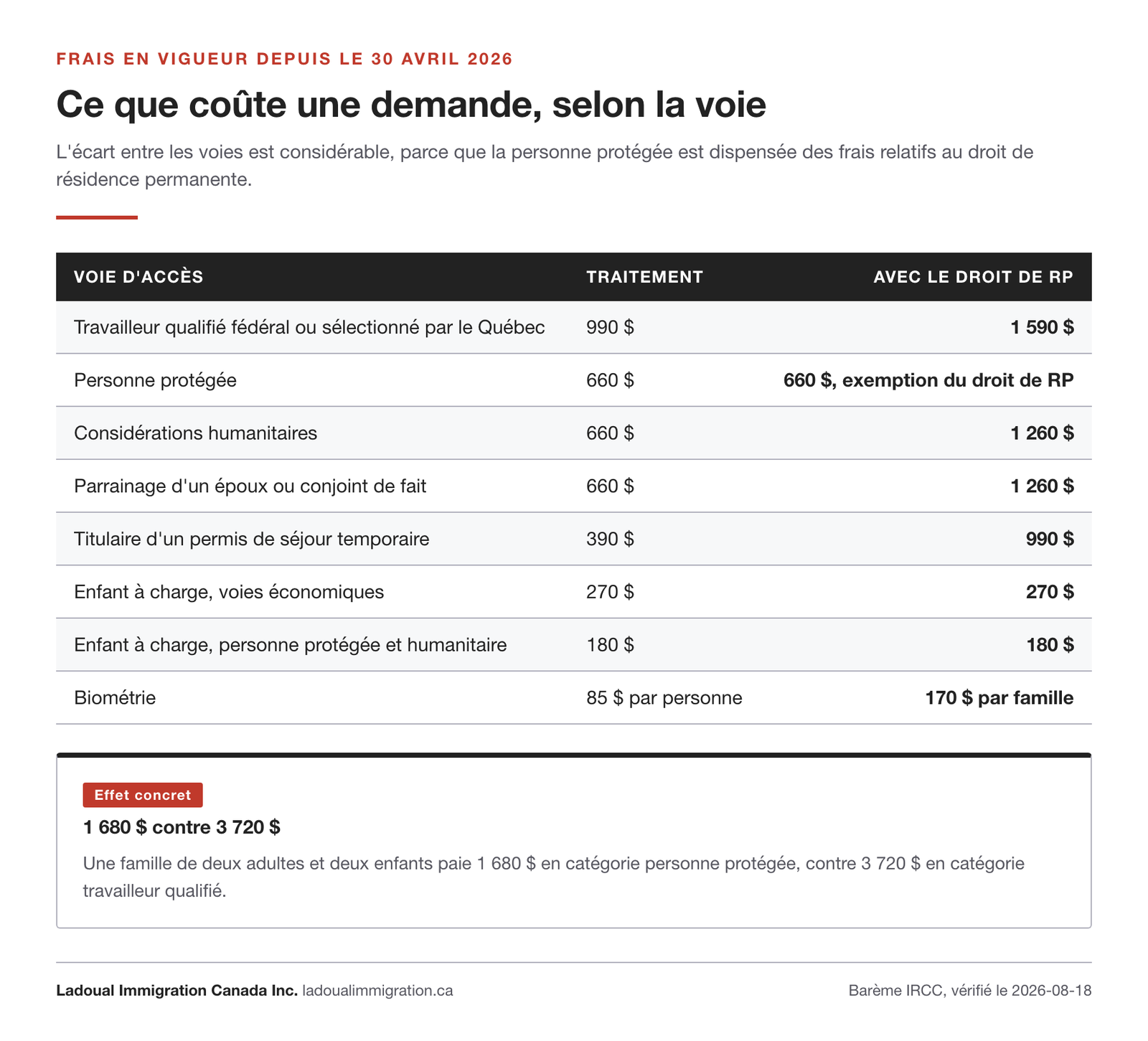 Frais de demande de résidence permanente par voie : 1 590 $ pour un travailleur qualifié, 660 $ pour une personne protégée dispensée du droit de résidence permanente, 1 260 $ en considérations humanitaires.