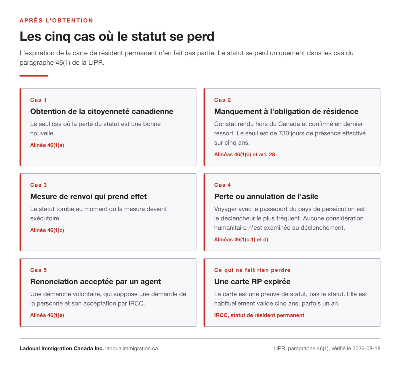 Les cinq cas de perte du statut de résident permanent prévus au paragraphe 46(1) de la LIPR, et le rappel qu'une carte de résident permanent expirée ne fait perdre aucun droit.