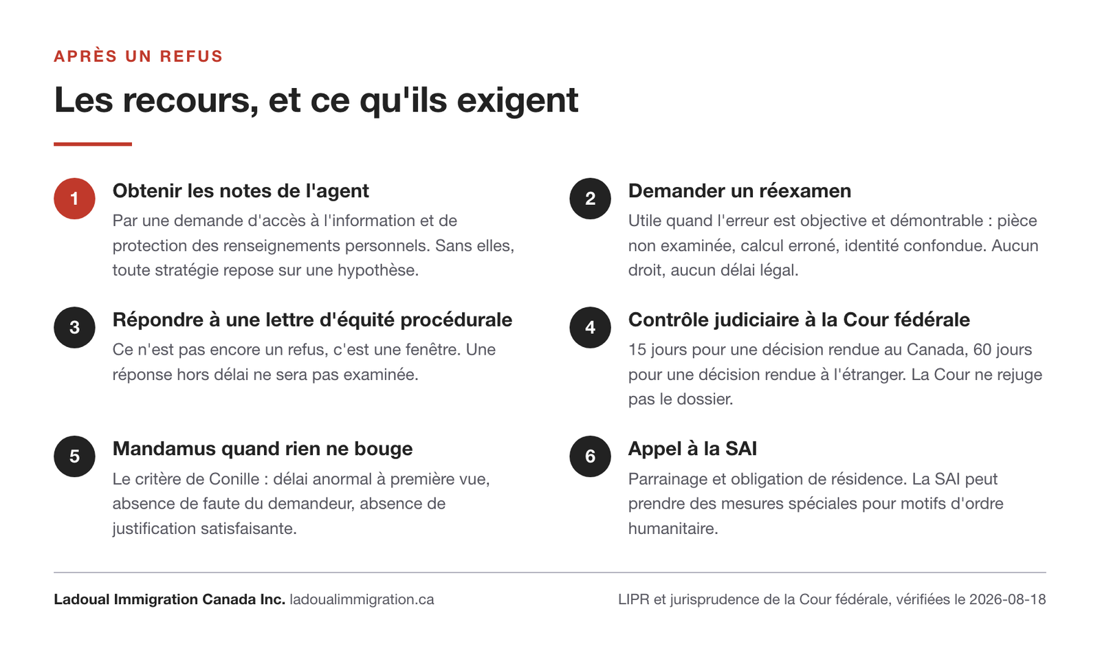 Les six recours après un refus de résidence permanente : notes de l'agent, réexamen, lettre d'équité procédurale, contrôle judiciaire, mandamus et appel à la SAI.