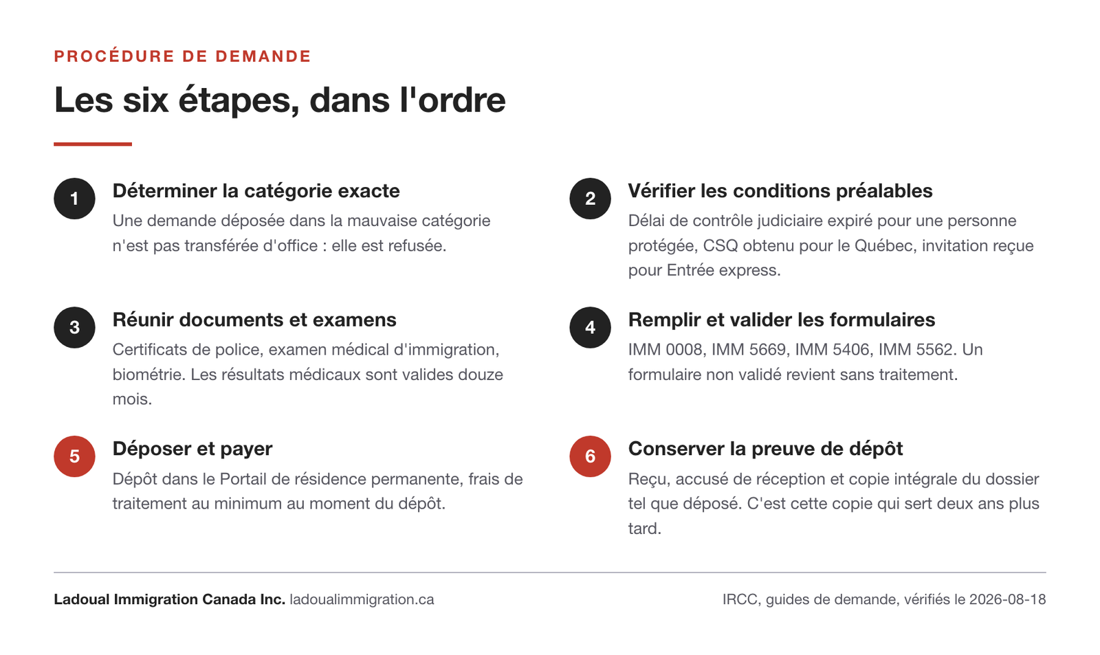 Les six étapes d'une demande de résidence permanente au Canada, de la détermination de la catégorie exacte jusqu'à la conservation de la preuve de dépôt.