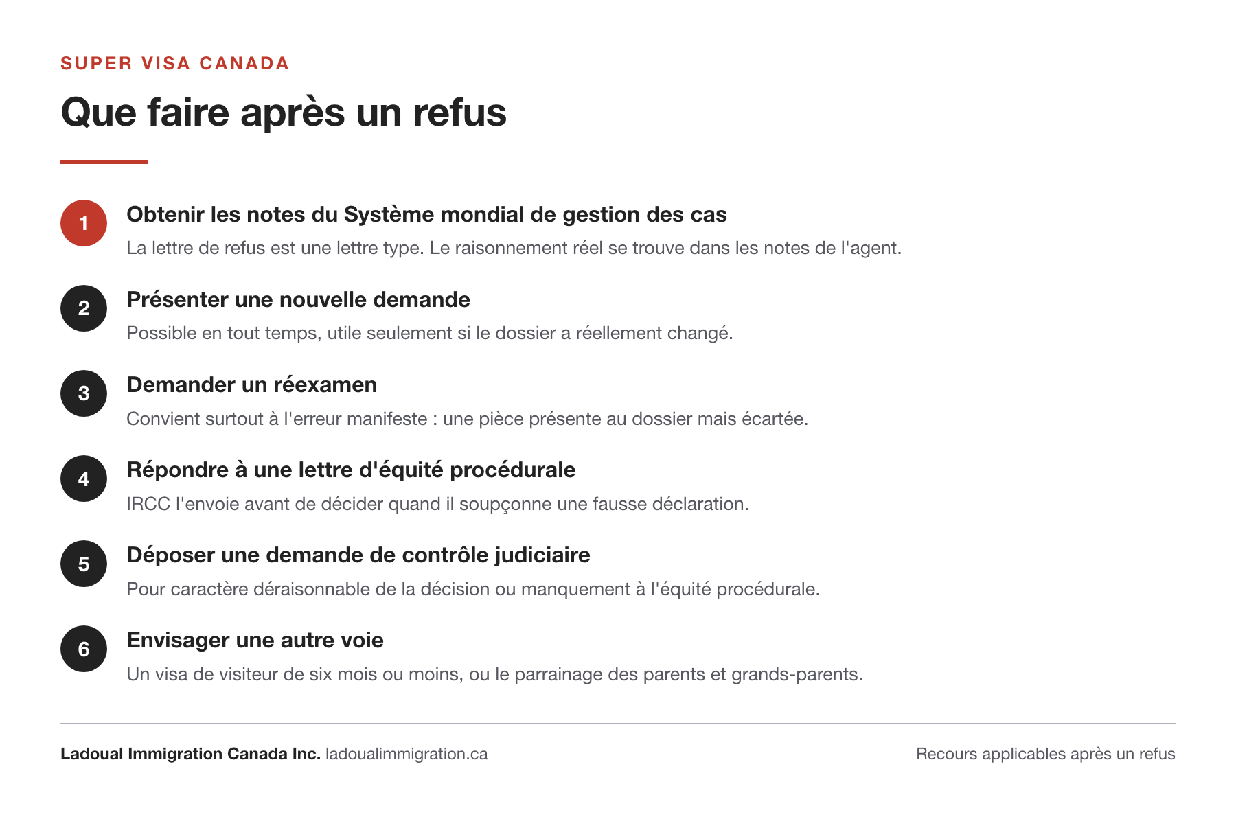 Les six recours après un refus de super visa canadien : notes du Système mondial de gestion des cas, nouvelle demande, réexamen, réponse à une lettre d'équité procédurale, contrôle judiciaire, et autres voies comme le visa de visiteur ou le parrainage.
