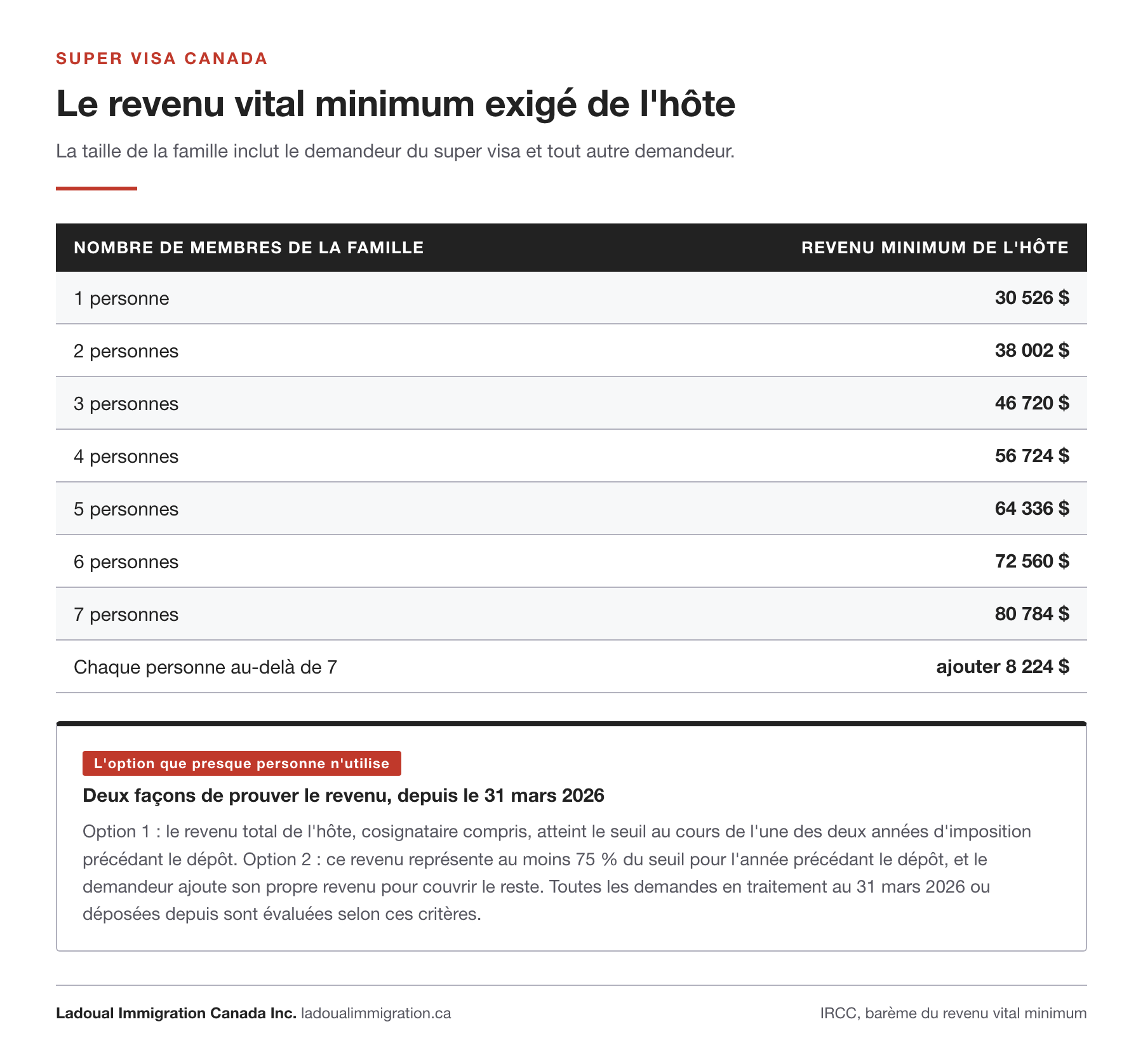 Barème du revenu vital minimum exigé de l'hôte pour un super visa canadien, de 30 526 $ pour une personne à 80 784 $ pour sept personnes, et les deux façons de prouver le revenu depuis le 31 mars 2026.