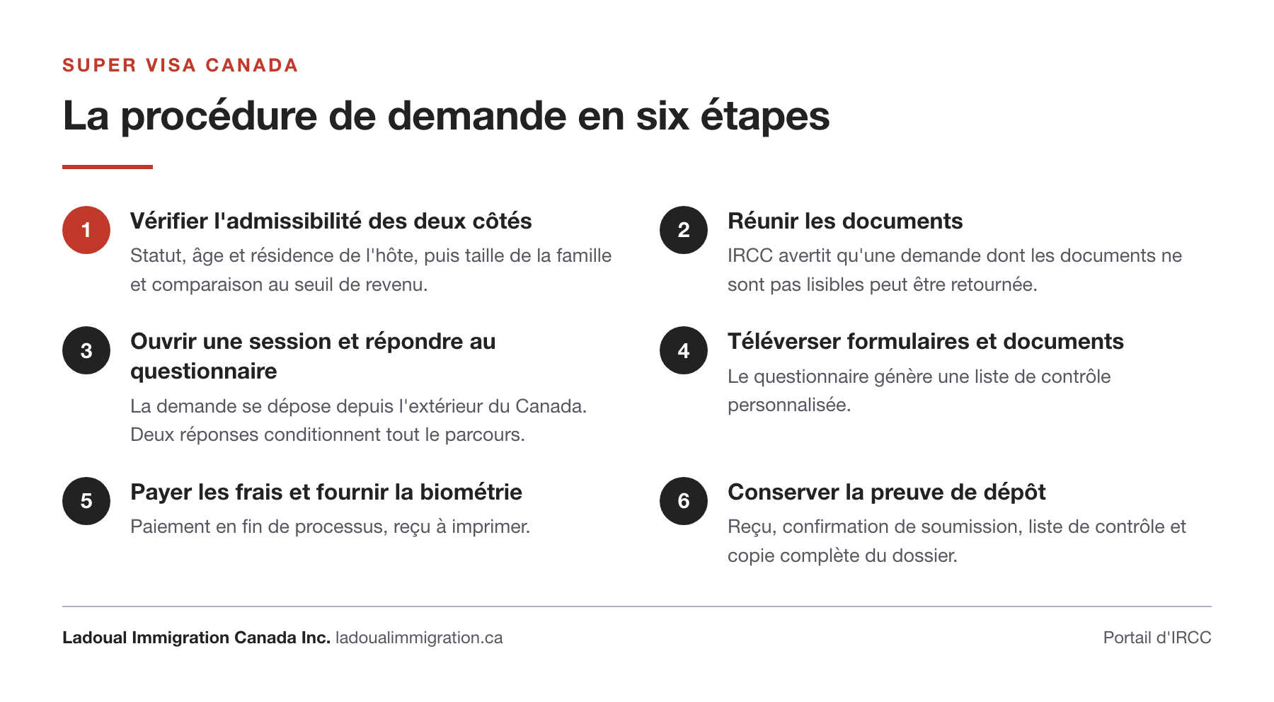 Les six étapes de la demande de super visa canadien, de la vérification de l'admissibilité de l'hôte et du demandeur jusqu'à la conservation de la preuve de dépôt, dans le portail d'IRCC.