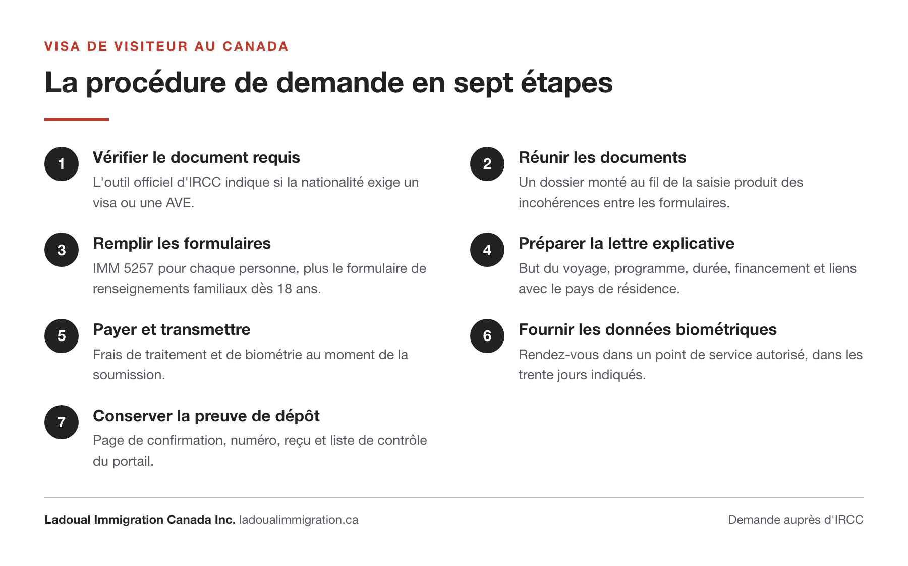 Les sept étapes de la demande de visa de visiteur au Canada, de la vérification du document requis jusqu'à la conservation de la preuve de dépôt, avec le formulaire IMM 5257 et la collecte des données biométriques.