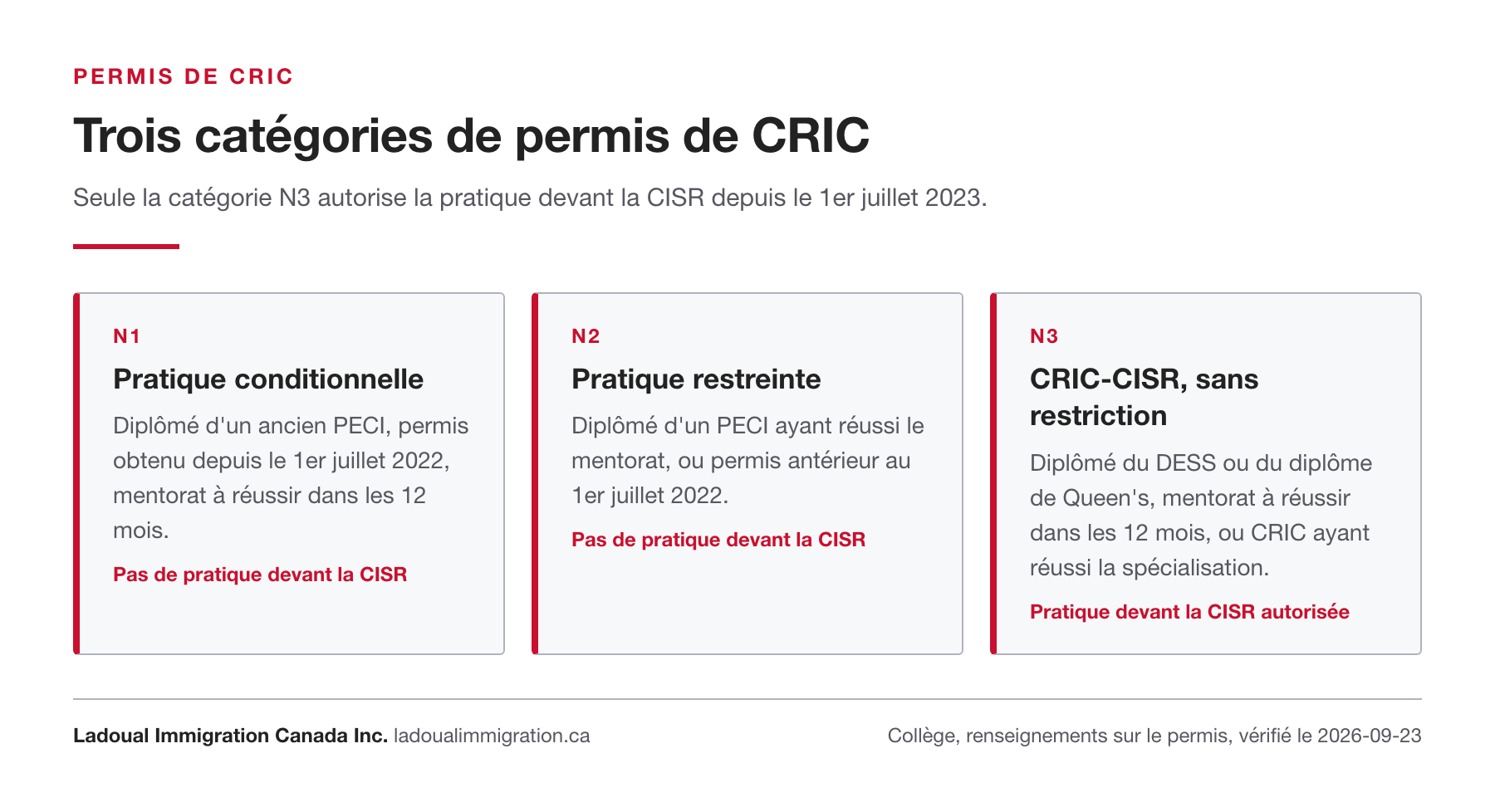 Les trois catégories de permis de consultant réglementé en immigration canadienne : N1 pratique conditionnelle, N2 pratique restreinte, et N3 CRIC-CISR, seule autorisée devant la CISR.