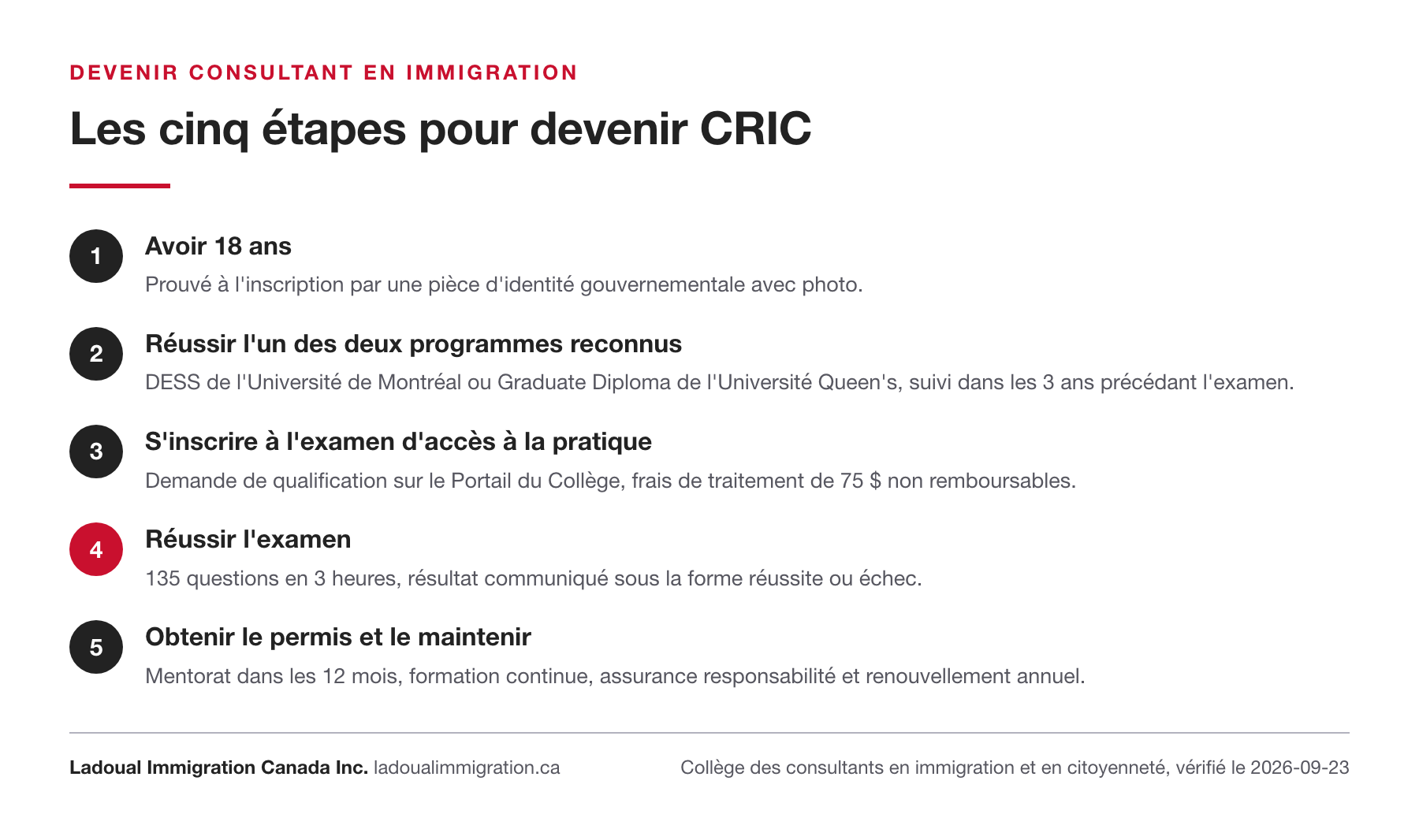 Les cinq étapes pour devenir consultant en immigration : avoir 18 ans, réussir le DESS de l'Université de Montréal ou le diplôme de Queen's, s'inscrire à l'examen, le réussir, puis obtenir et maintenir le permis.