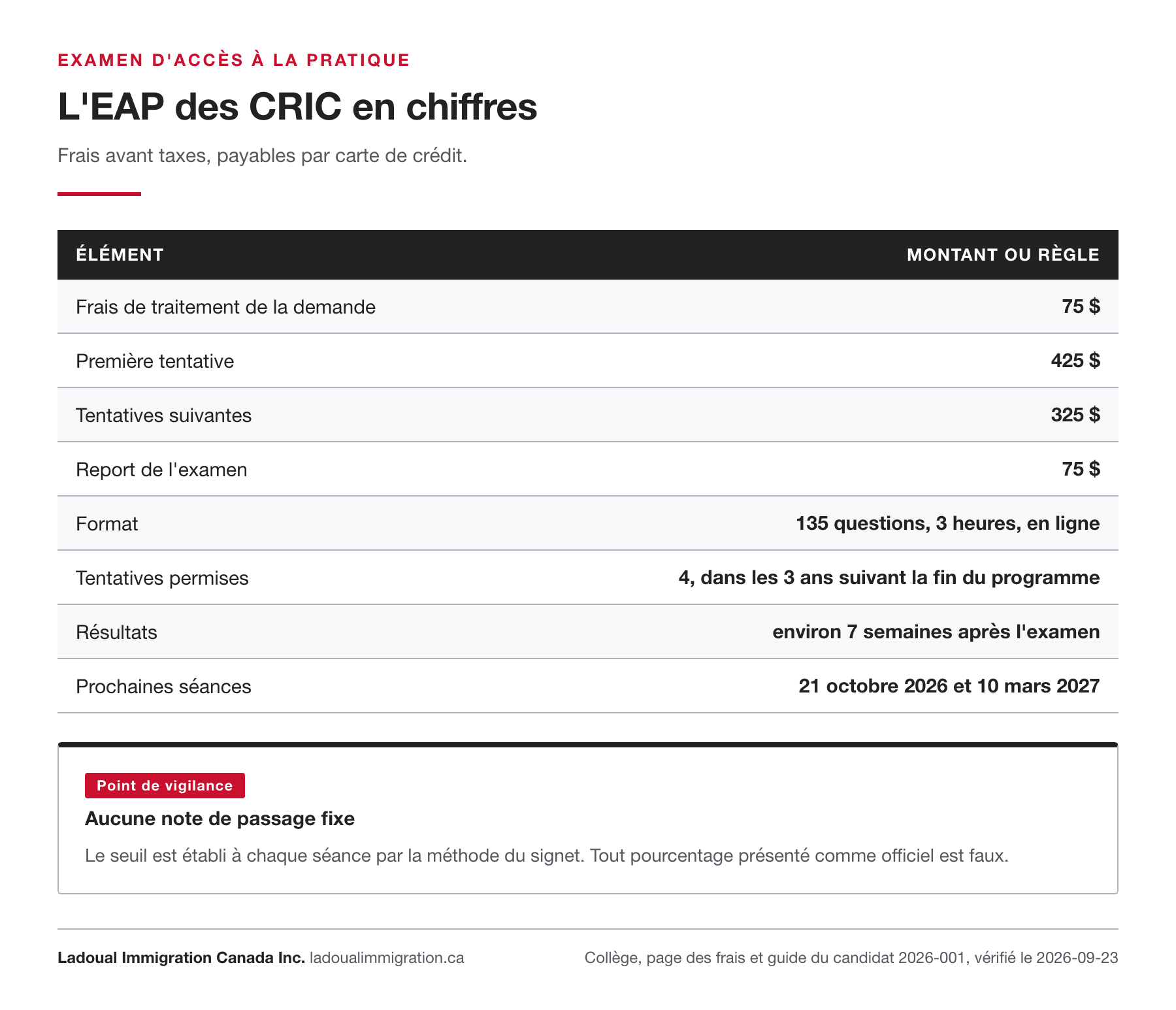 Tableau de l'examen d'accès à la pratique des CRIC : frais de 75 $, 425 $ et 325 $, report 75 $, 135 questions en 3 heures, 4 tentatives en 3 ans, résultats en 7 semaines, séances d'octobre 2026 et mars 2027.