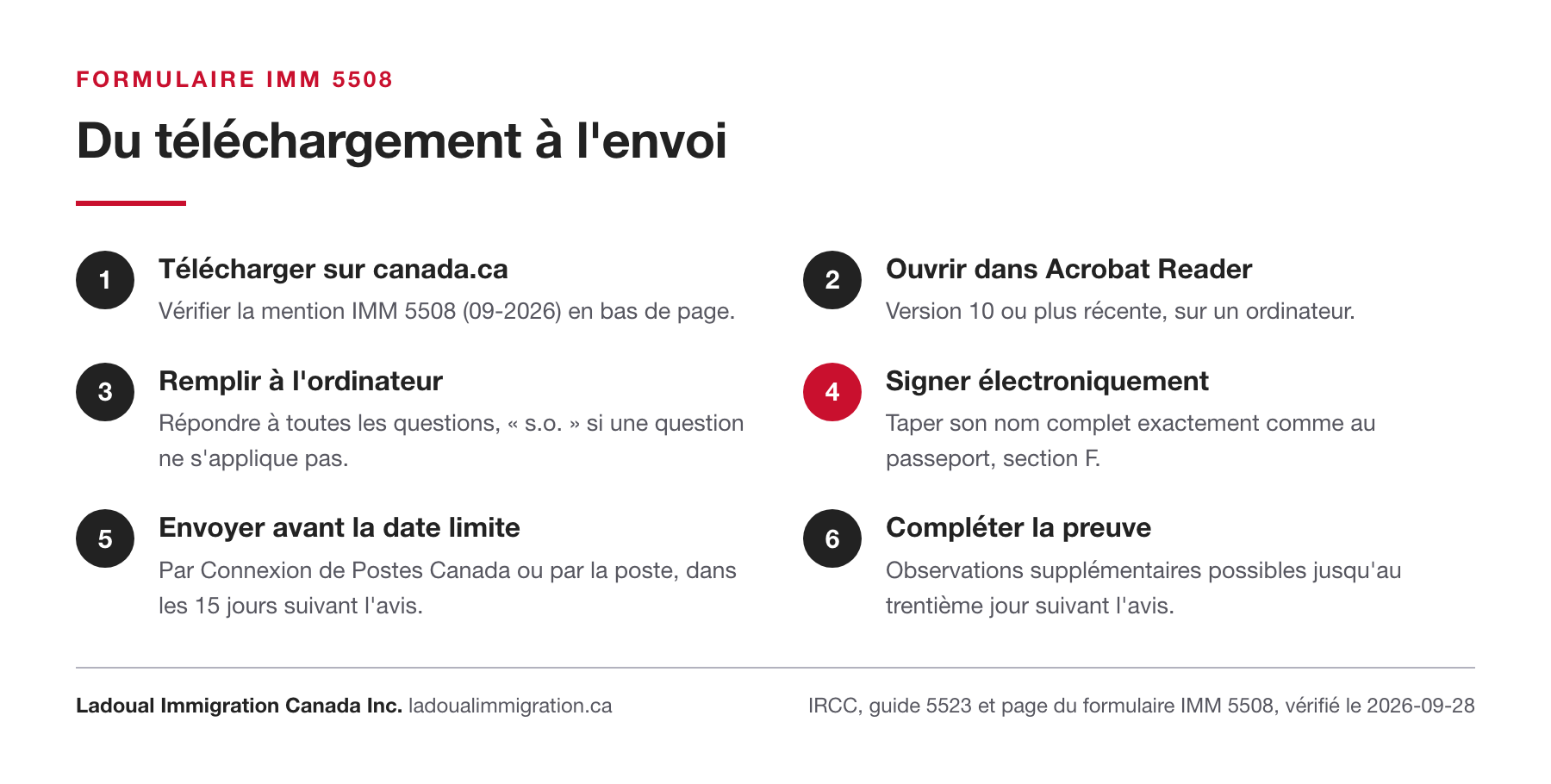 Les six étapes pour déposer le formulaire IMM 5508 : télécharger sur canada.ca, ouvrir dans Acrobat Reader, remplir à l'ordinateur, signer électroniquement au nom du passeport, envoyer dans les 15 jours et compléter la preuve avant le trentième jour.