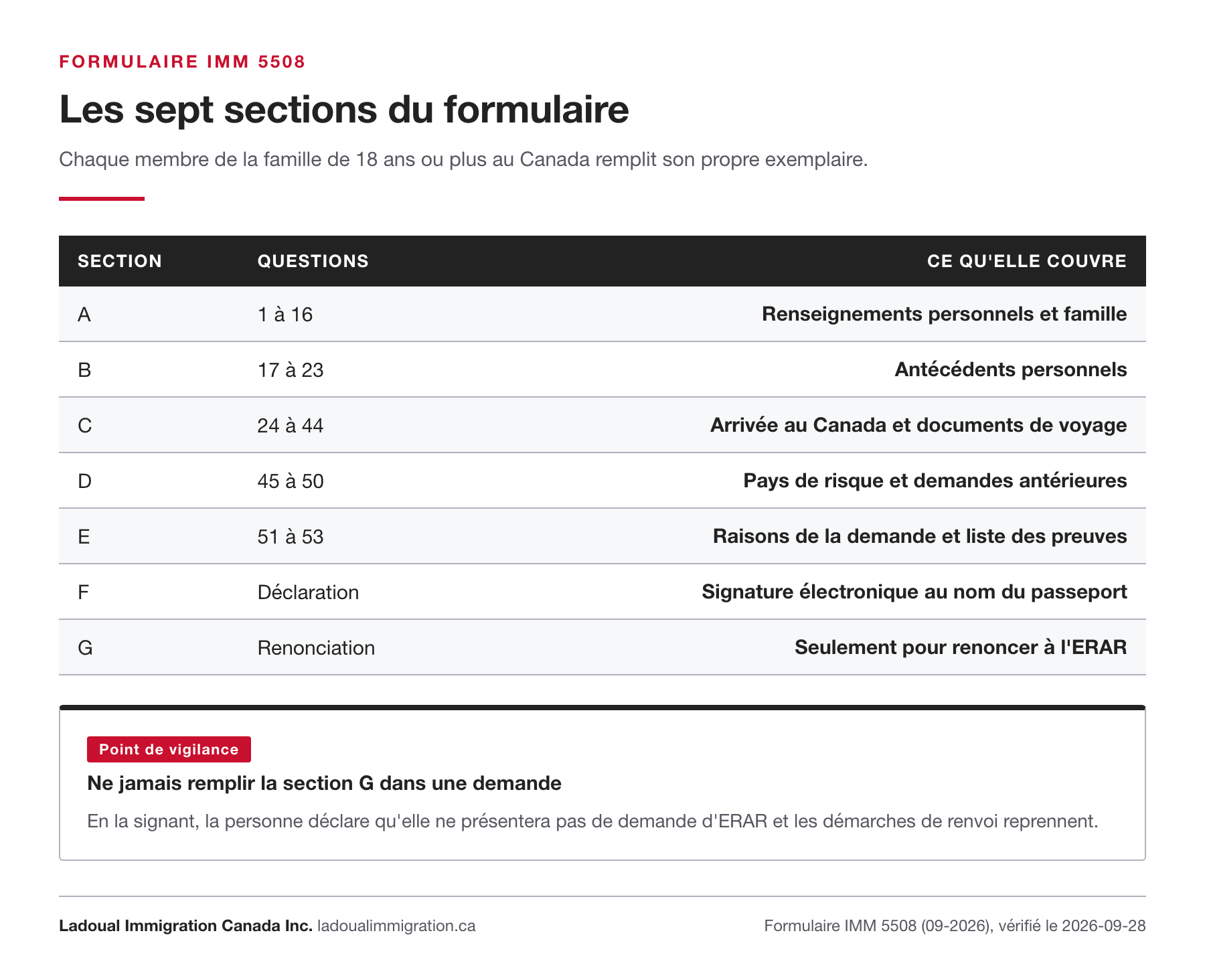 Les sept sections du formulaire IMM 5508 : A renseignements personnels et famille, B antécédents, C arrivée au Canada, D pays de risque, E raisons de la demande et preuves, F déclaration et signature, G renonciation.