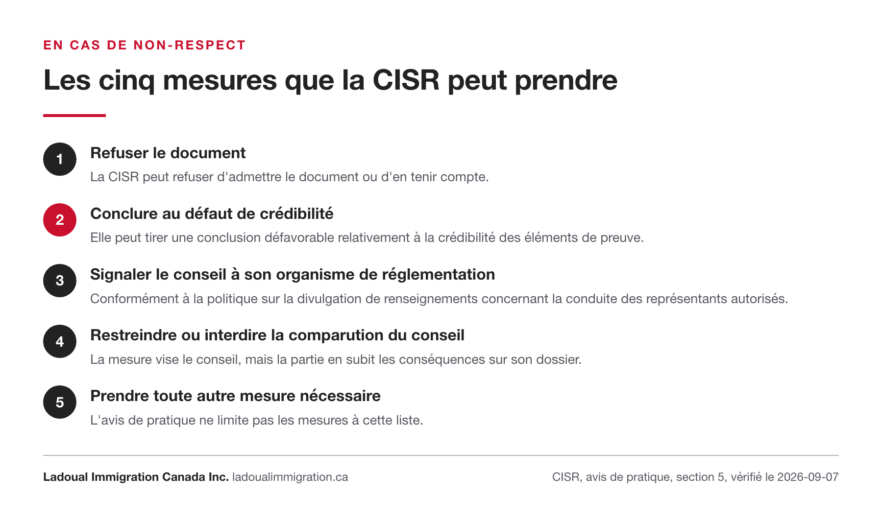 Les cinq mesures que la CISR peut prendre en cas de non-respect de l'avis de pratique : refuser le document, conclure au défaut de crédibilité, signaler le conseil à son organisme de réglementation, restreindre ou interdire sa comparution, prendre toute autre mesure nécessaire.