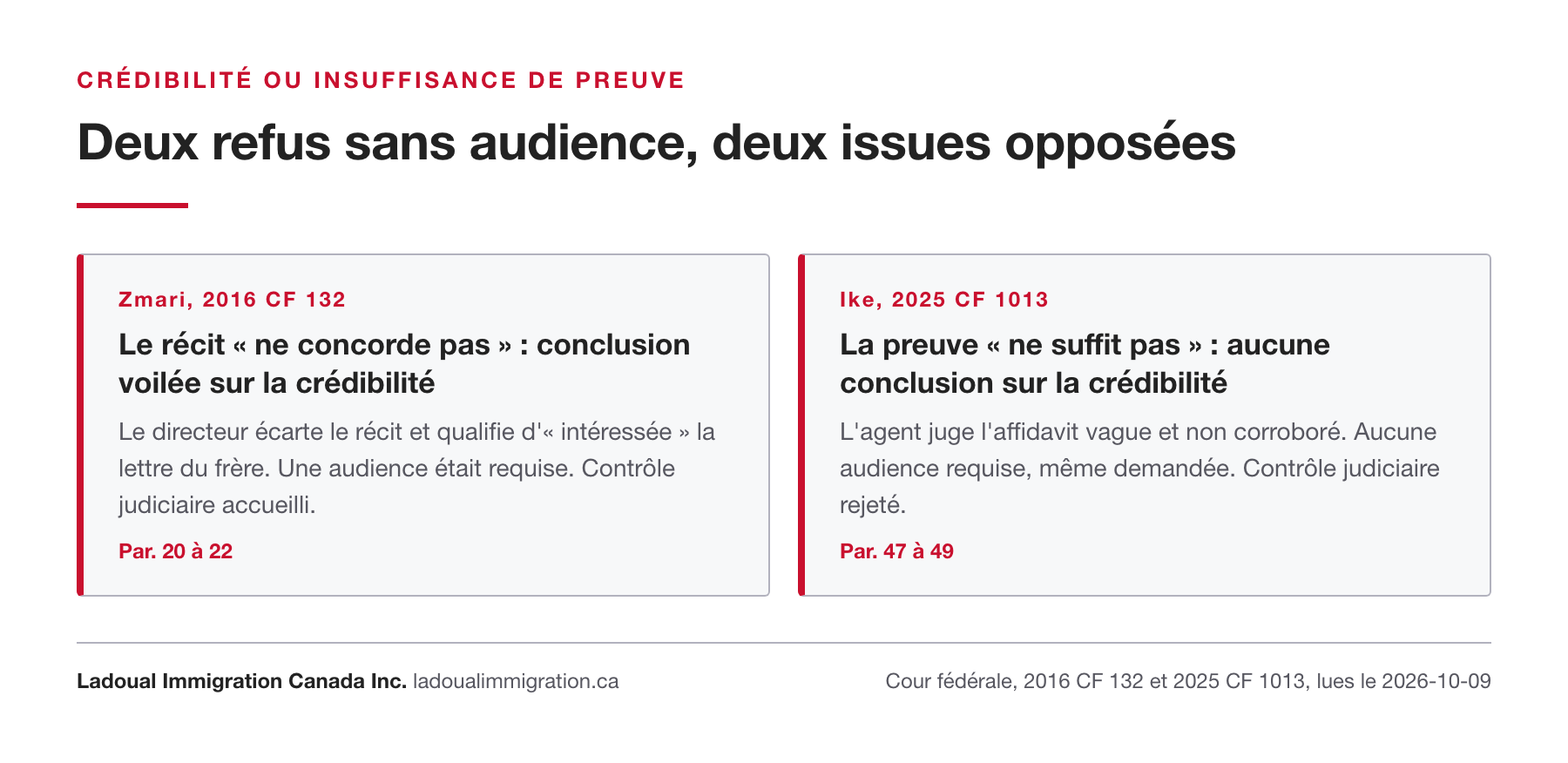 Comparaison de deux refus d'ERAR sans audience : Zmari, 2016 CF 132, conclusion voilée sur la crédibilité, contrôle accueilli ; Ike, 2025 CF 1013, preuve insuffisante, contrôle rejeté.