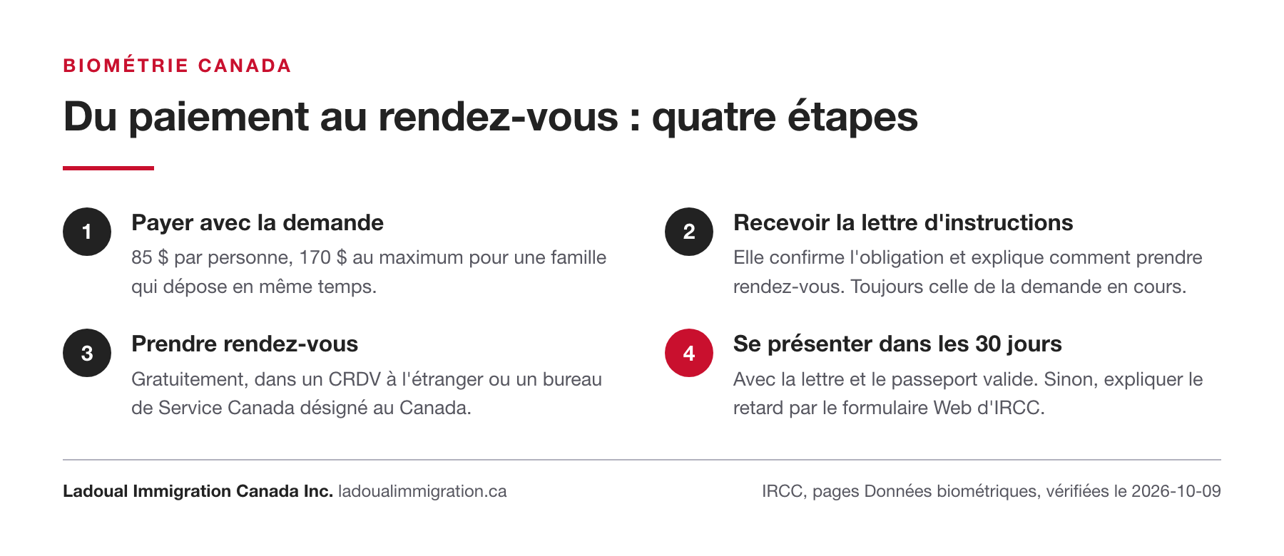 Les quatre étapes de la biométrie pour une demande d'immigration au Canada : payer 85 $ avec la demande, recevoir la lettre d'instructions, prendre un rendez-vous gratuit et se présenter dans les 30 jours avec la lettre et le passeport.