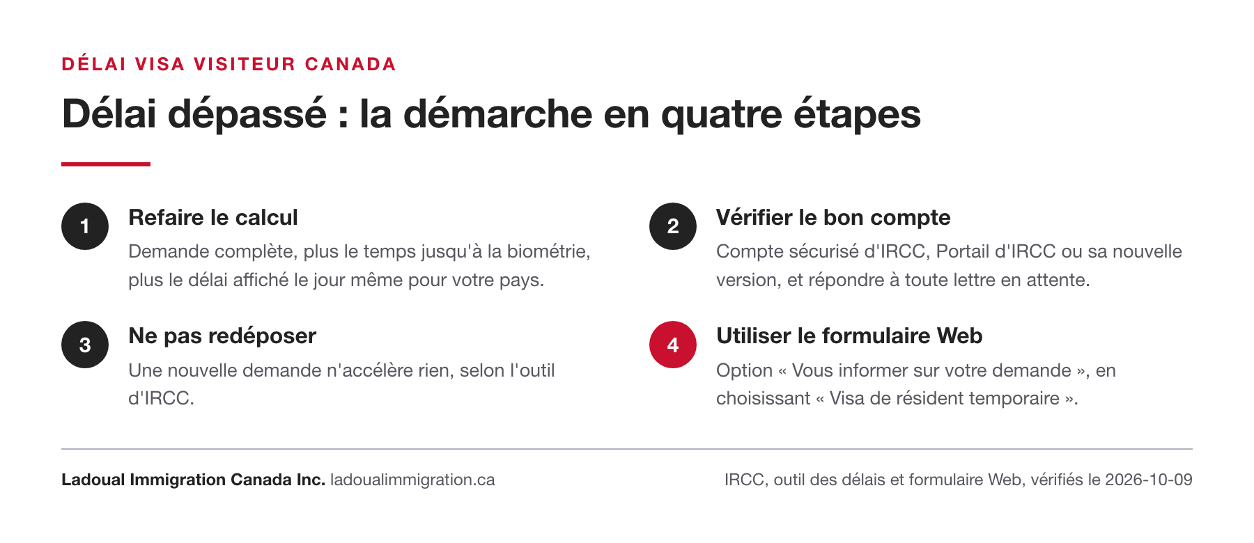 Les quatre étapes quand le délai d'un visa de visiteur est dépassé : refaire le calcul, vérifier le bon compte IRCC, ne pas présenter de nouvelle demande, utiliser le formulaire Web d'IRCC.