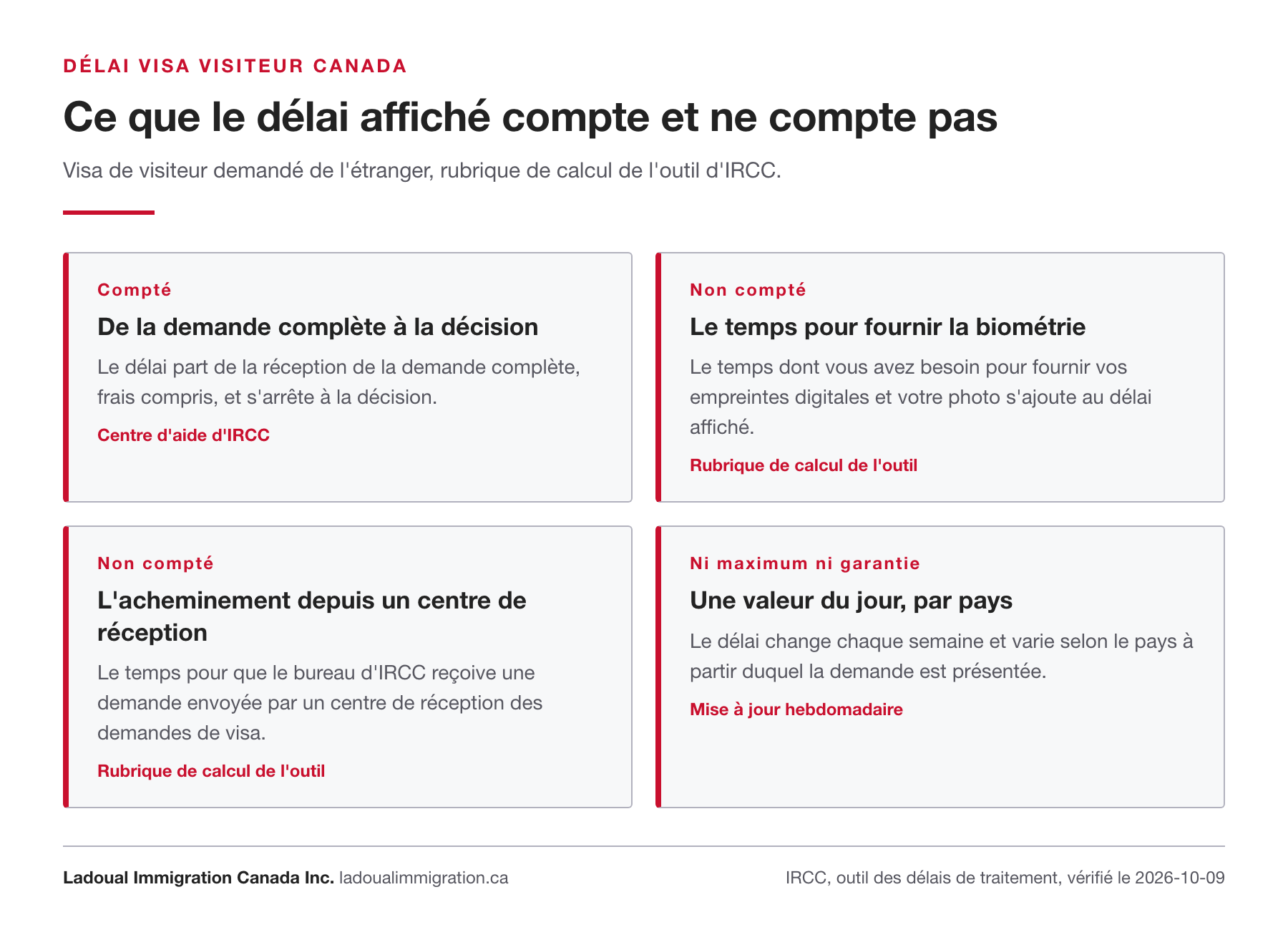 Ce que le délai de traitement affiché par IRCC pour un visa de visiteur compte et ne compte pas : décision sur demande complète, biométrie exclue, acheminement depuis un centre de réception exclu, valeur hebdomadaire par pays.