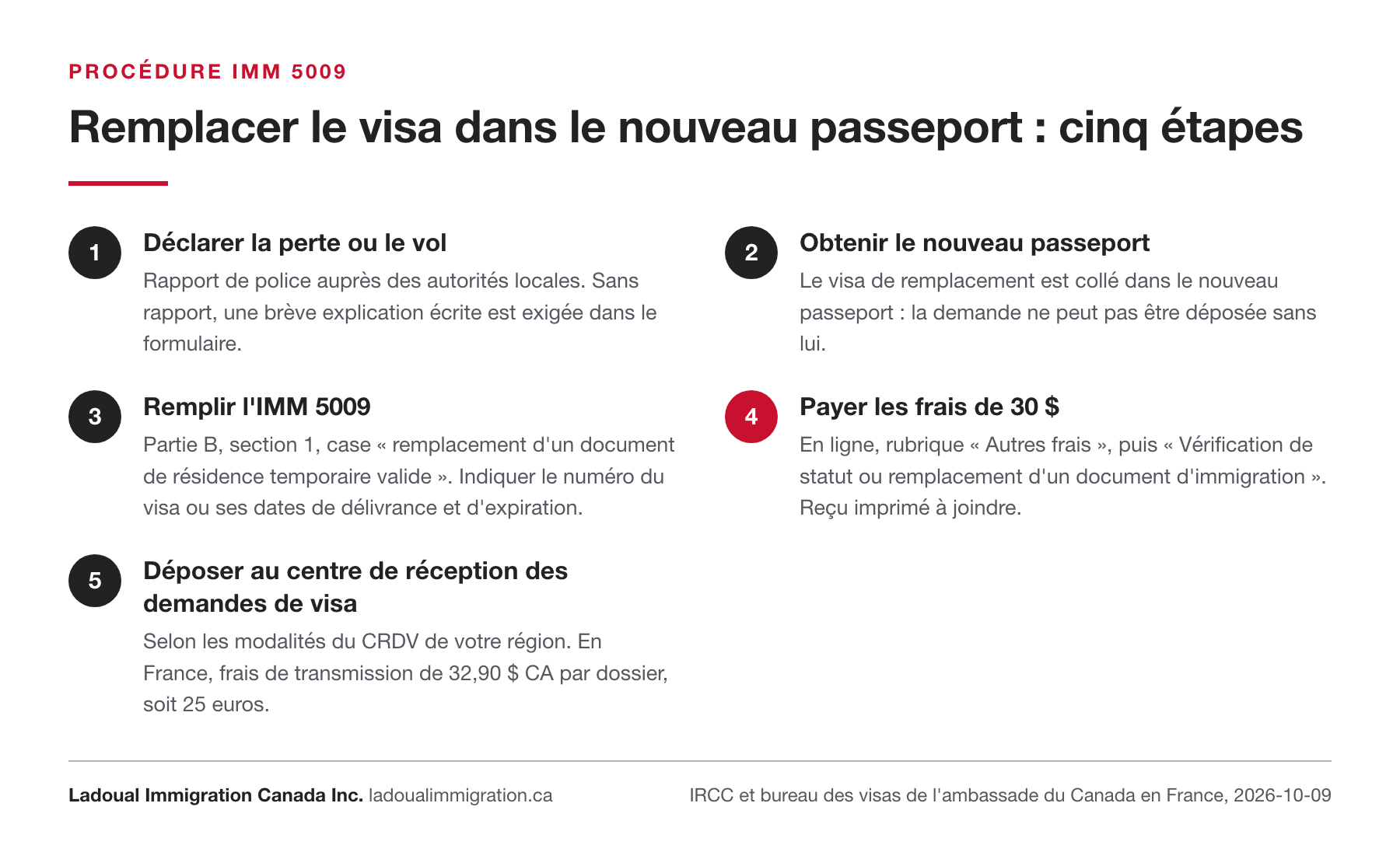 Les cinq étapes du remplacement d'un visa canadien dans un nouveau passeport : rapport de police, nouveau passeport, formulaire IMM 5009, frais de 30 $ payés en ligne, dépôt au centre de réception des demandes de visa.