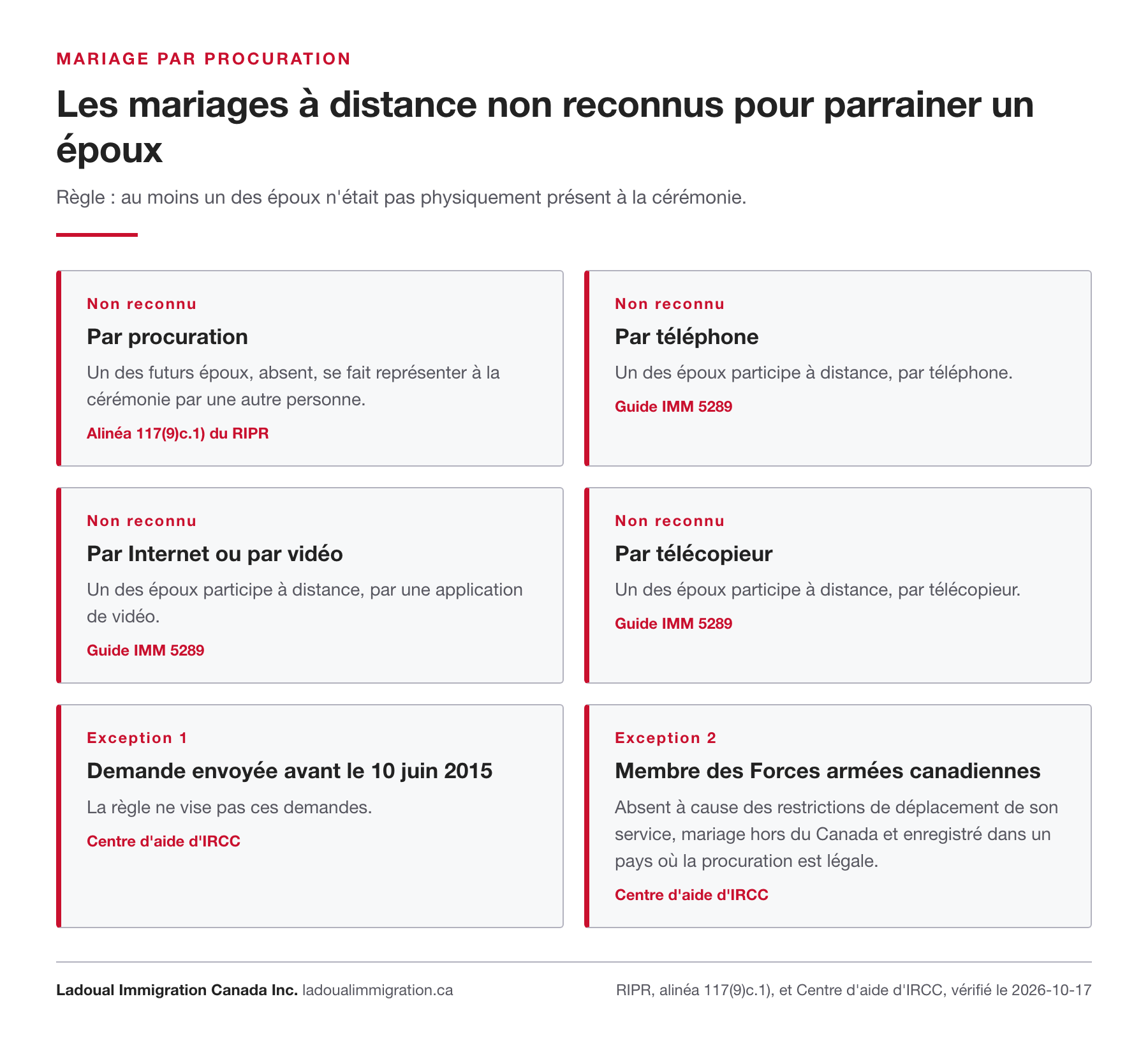 Mariages à distance non reconnus par IRCC pour parrainer un époux : procuration, téléphone, Internet ou vidéo, télécopieur, et deux exceptions, demandes antérieures au 10 juin 2015 et Forces armées canadiennes.