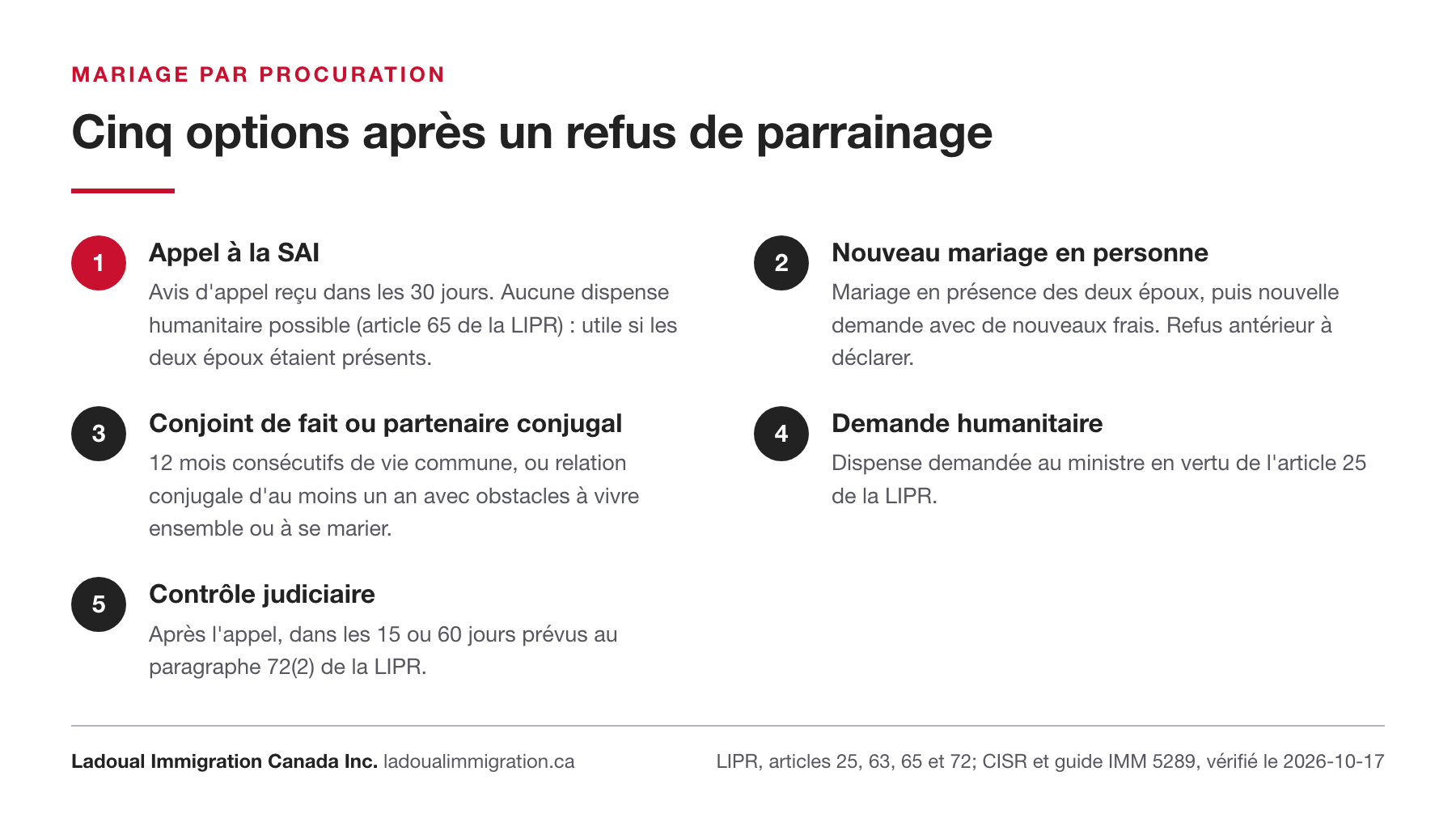 Cinq options après un refus de parrainage pour mariage par procuration : appel à la SAI en 30 jours, nouveau mariage en personne, conjoint de fait ou partenaire conjugal, demande humanitaire, contrôle judiciaire.