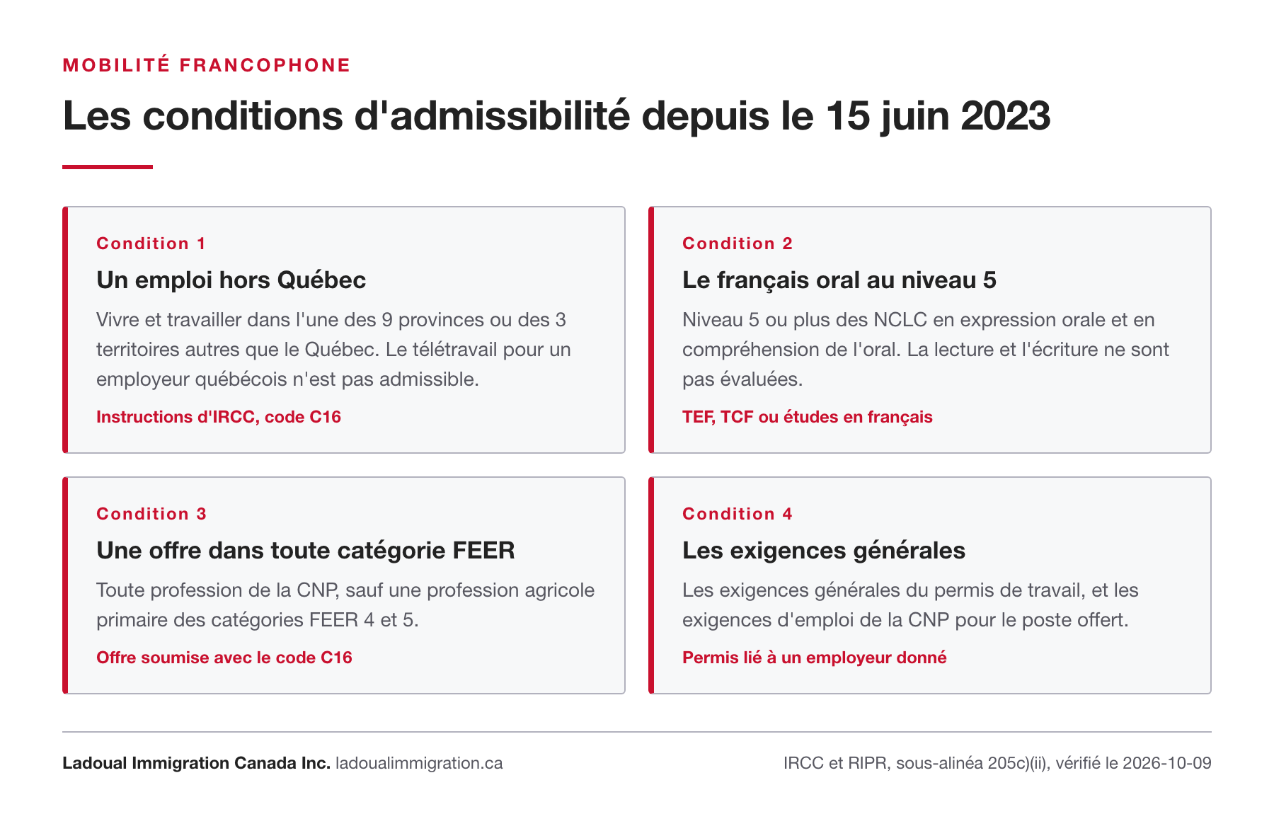 Les quatre conditions du permis Mobilité francophone : emploi hors Québec, français oral au niveau 5 des NCLC, offre dans toute catégorie FEER sauf l'agriculture primaire FEER 4 et 5, exigences générales.