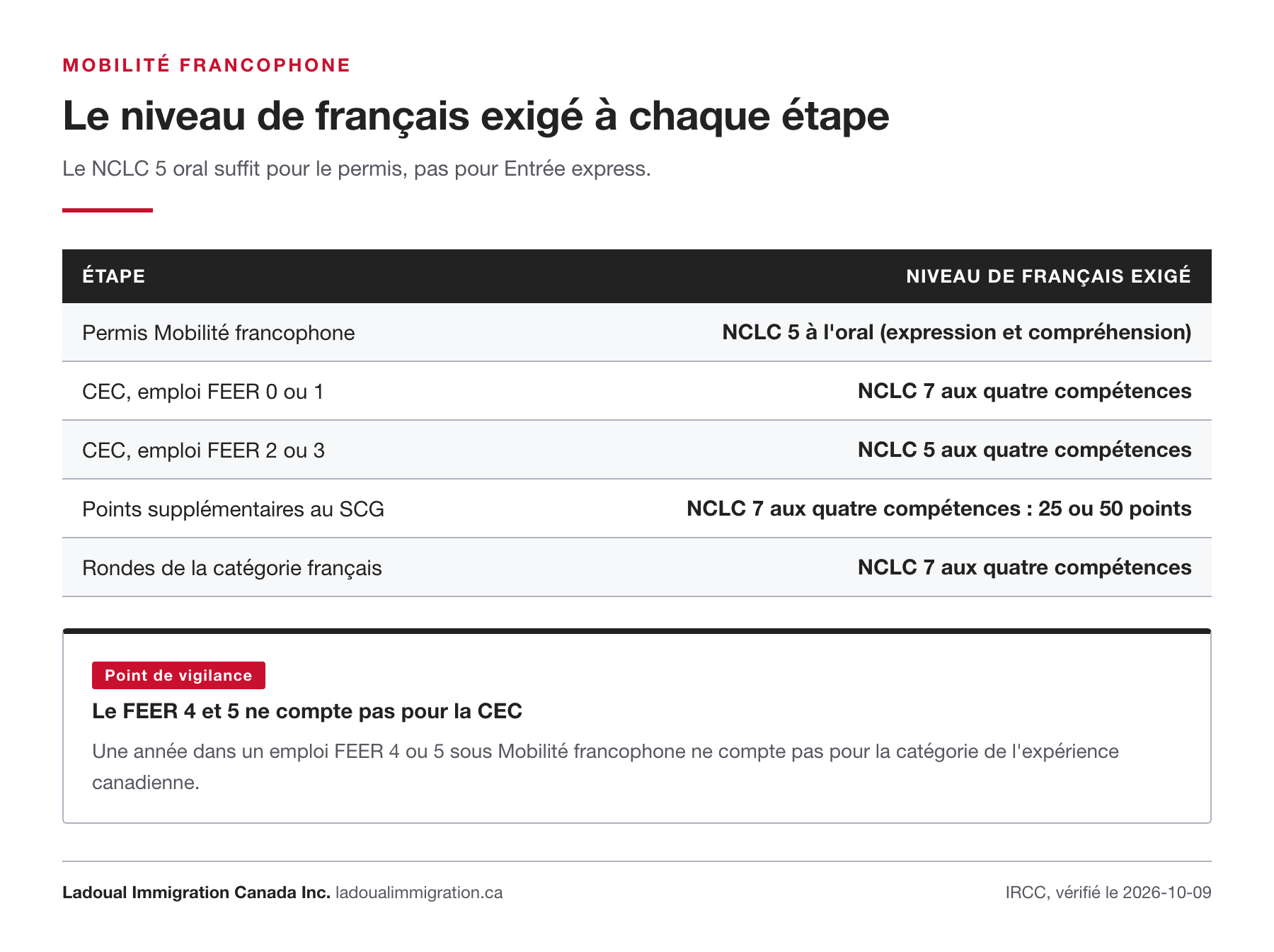 Tableau du niveau de français exigé : NCLC 5 à l'oral pour le permis Mobilité francophone, NCLC 7 ou 5 pour la CEC, NCLC 7 aux quatre compétences pour les points du SCG.