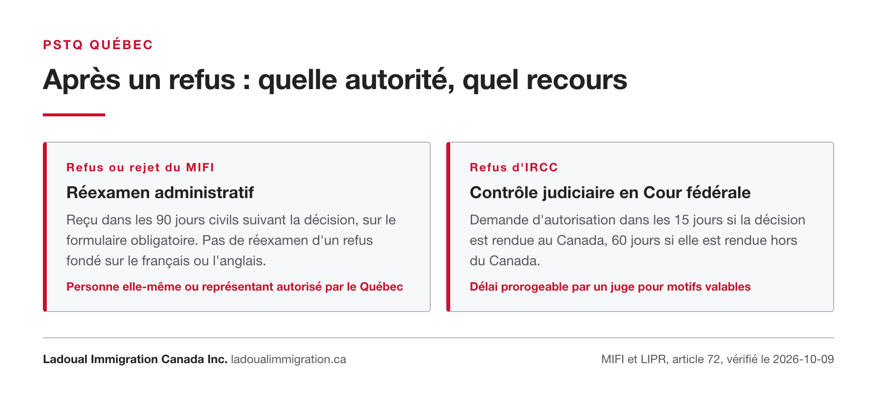 Comparaison des recours après un refus au PSTQ : réexamen administratif au MIFI dans les 90 jours, ou contrôle judiciaire en Cour fédérale dans les 15 ou 60 jours après un refus d'IRCC.