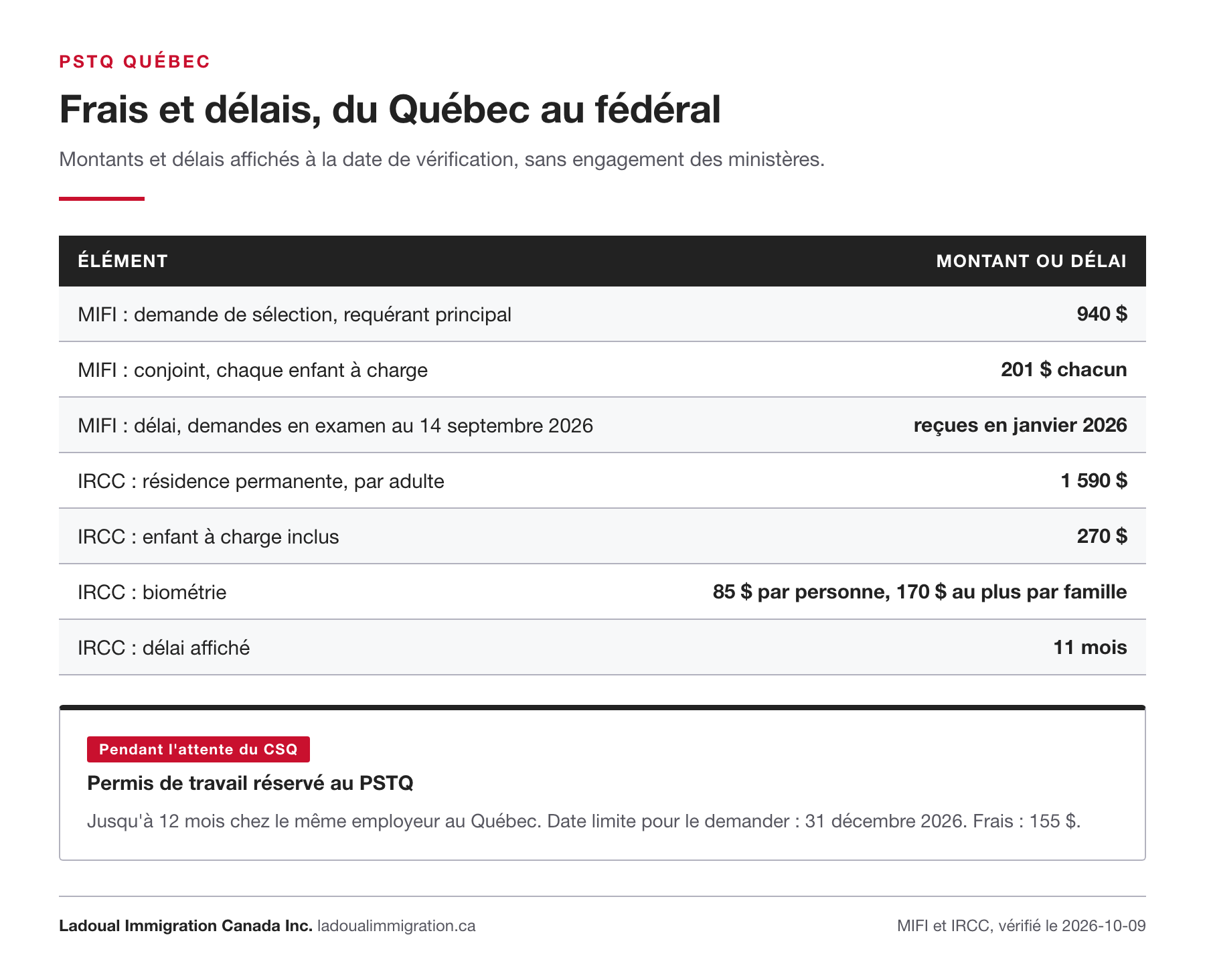 Tableau des frais et délais du PSTQ : 940 $ au MIFI pour la demande de sélection, 1 590 $ par adulte à IRCC, frais de biométrie et délai fédéral affiché de 11 mois.