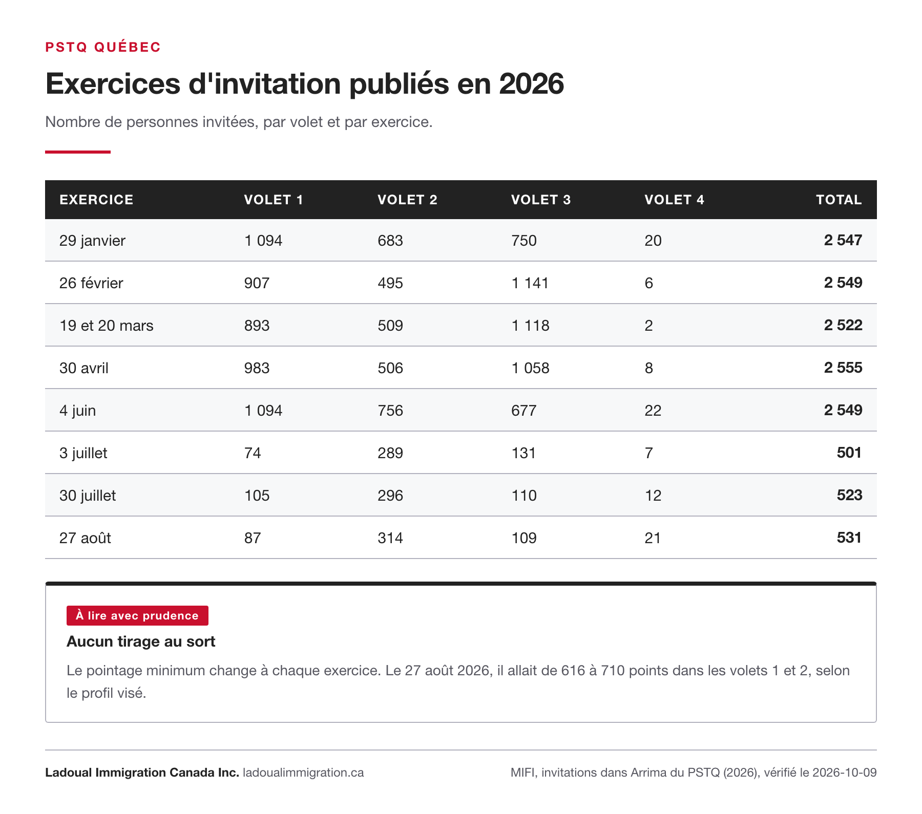Tableau des huit exercices d'invitation du PSTQ publiés en 2026, du 29 janvier au 27 août, avec le nombre de personnes invitées dans chacun des quatre volets.