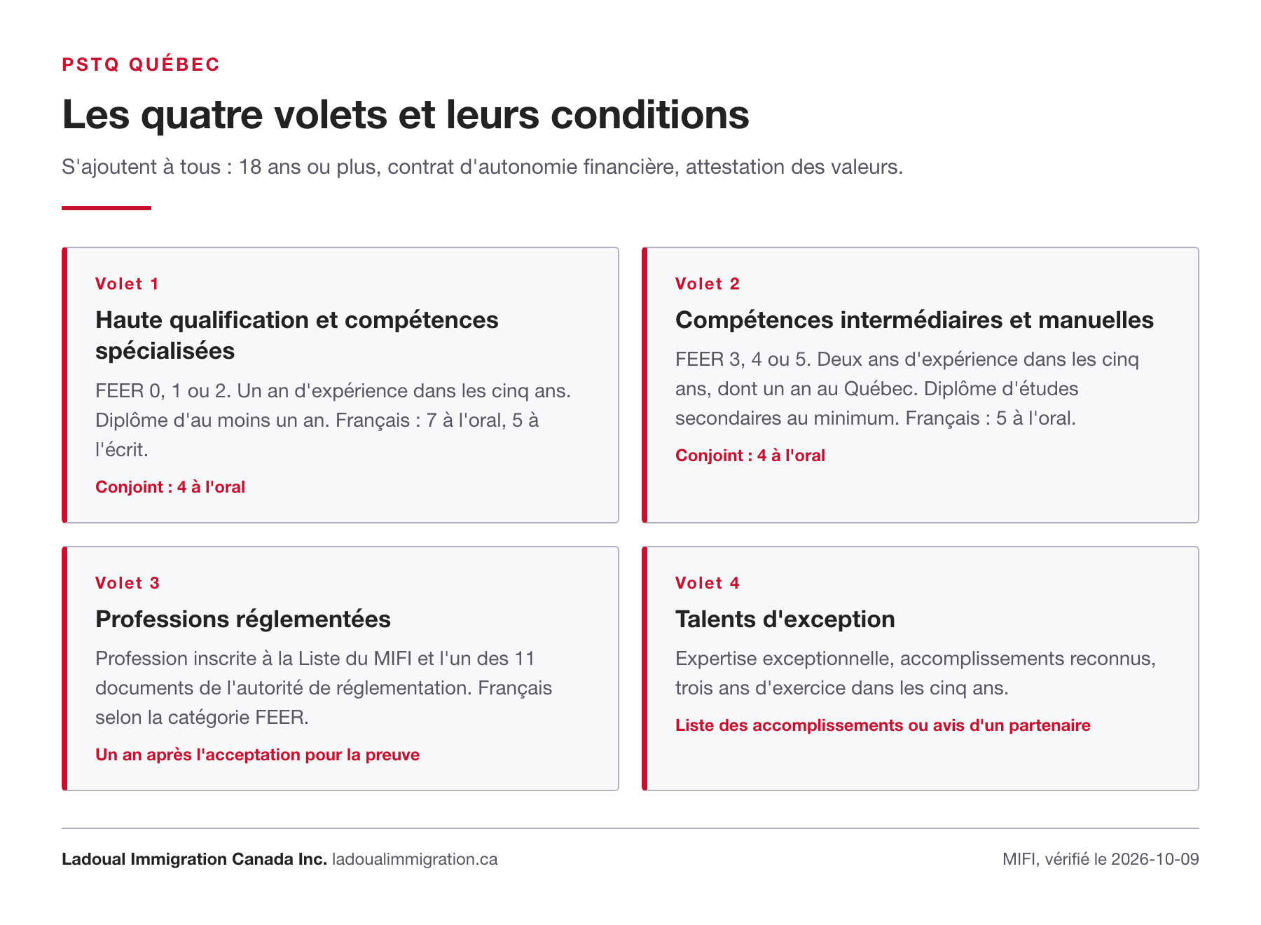 Les quatre volets du PSTQ et leurs conditions : catégories FEER, durée d'expérience, scolarité et niveaux de français exigés, avec les exigences générales communes à tous les candidats.