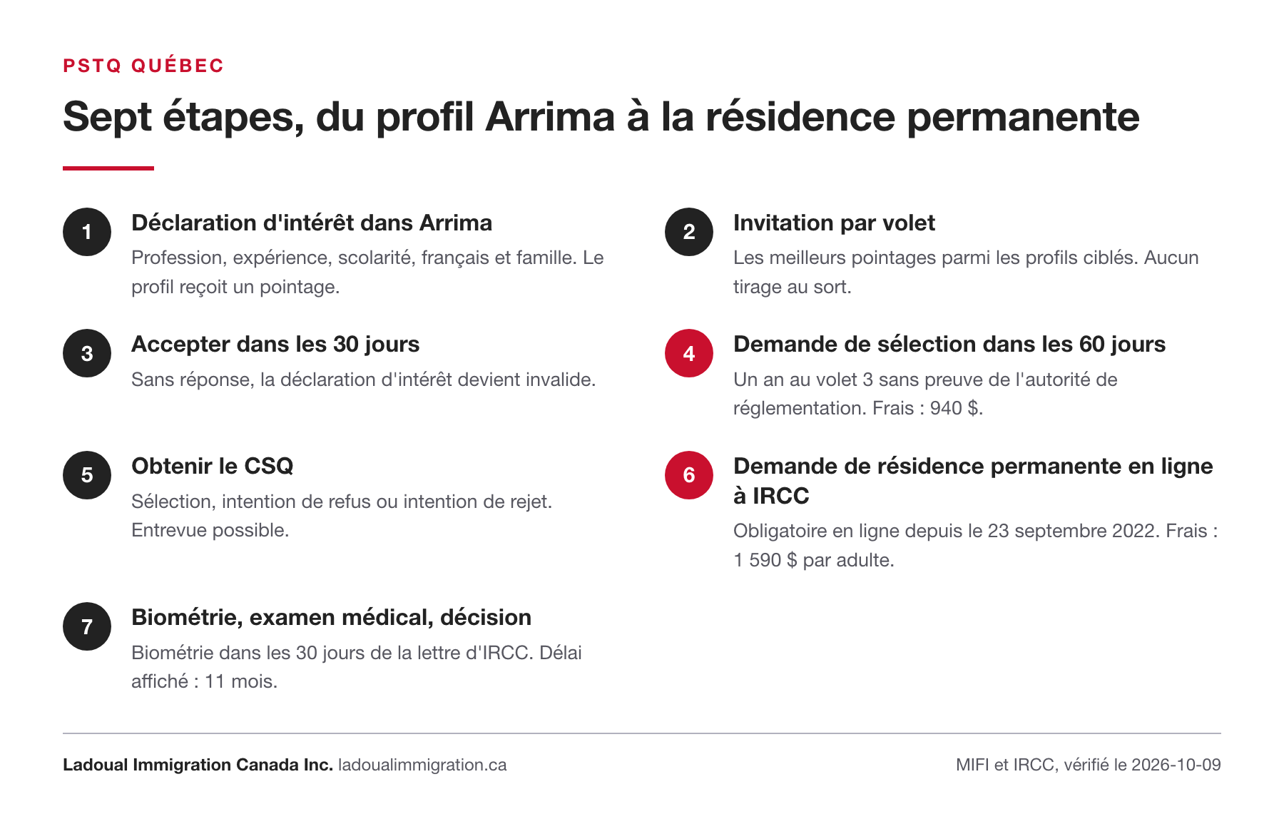 Les sept étapes du PSTQ, de la déclaration d'intérêt dans Arrima au CSQ, puis à la demande de résidence permanente en ligne à IRCC, avec les délais de 30 et 60 jours.