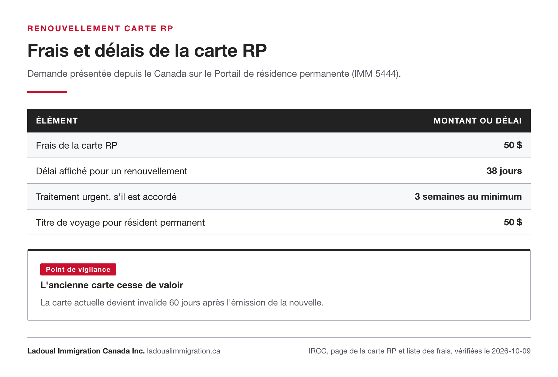 Frais et délais de la carte RP : 50 $, délai affiché de 38 jours, traitement urgent de 3 semaines au minimum et titre de voyage pour résident permanent à 50 $.
