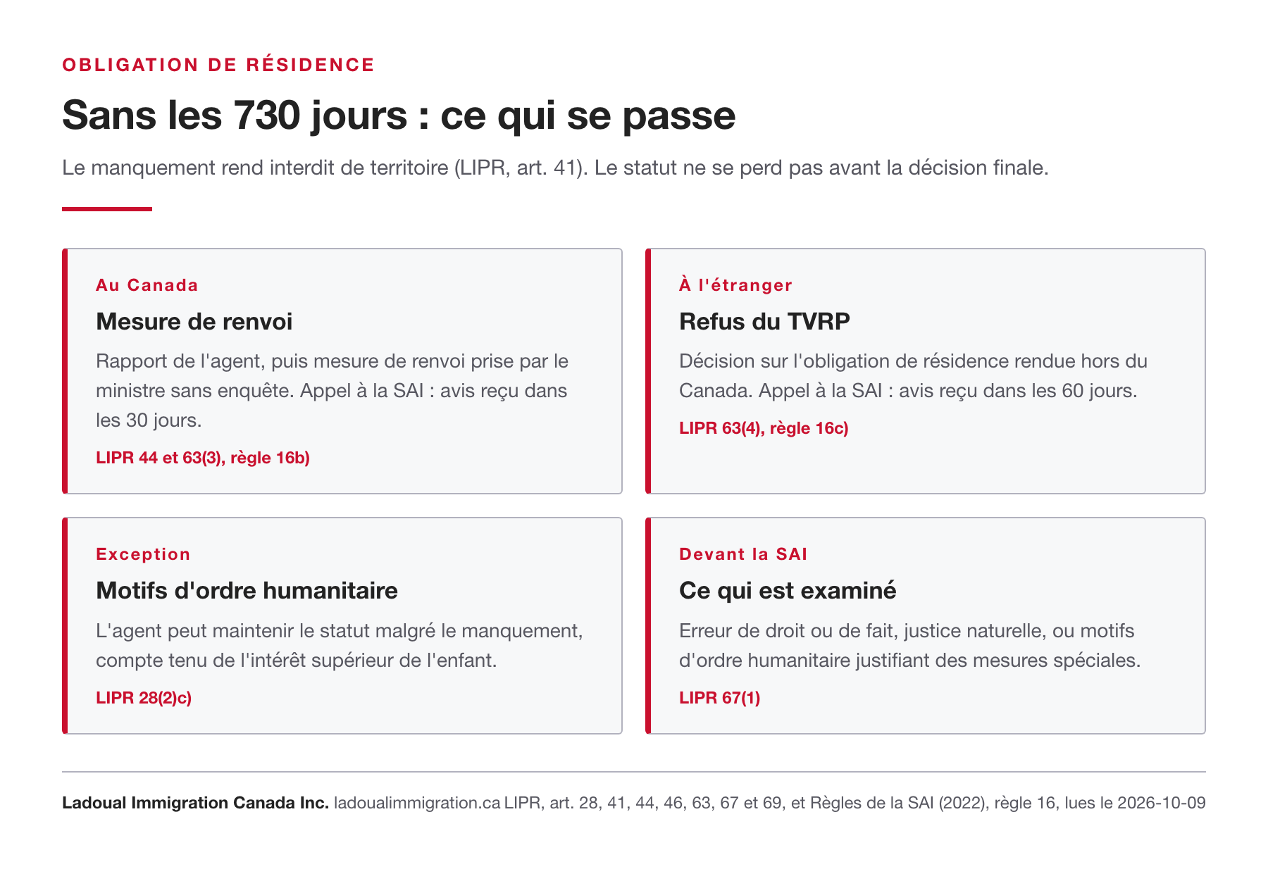 Suites d'un manquement à l'obligation de résidence de 730 jours : mesure de renvoi au Canada avec appel à la SAI en 30 jours, refus du TVRP à l'étranger avec appel en 60 jours.