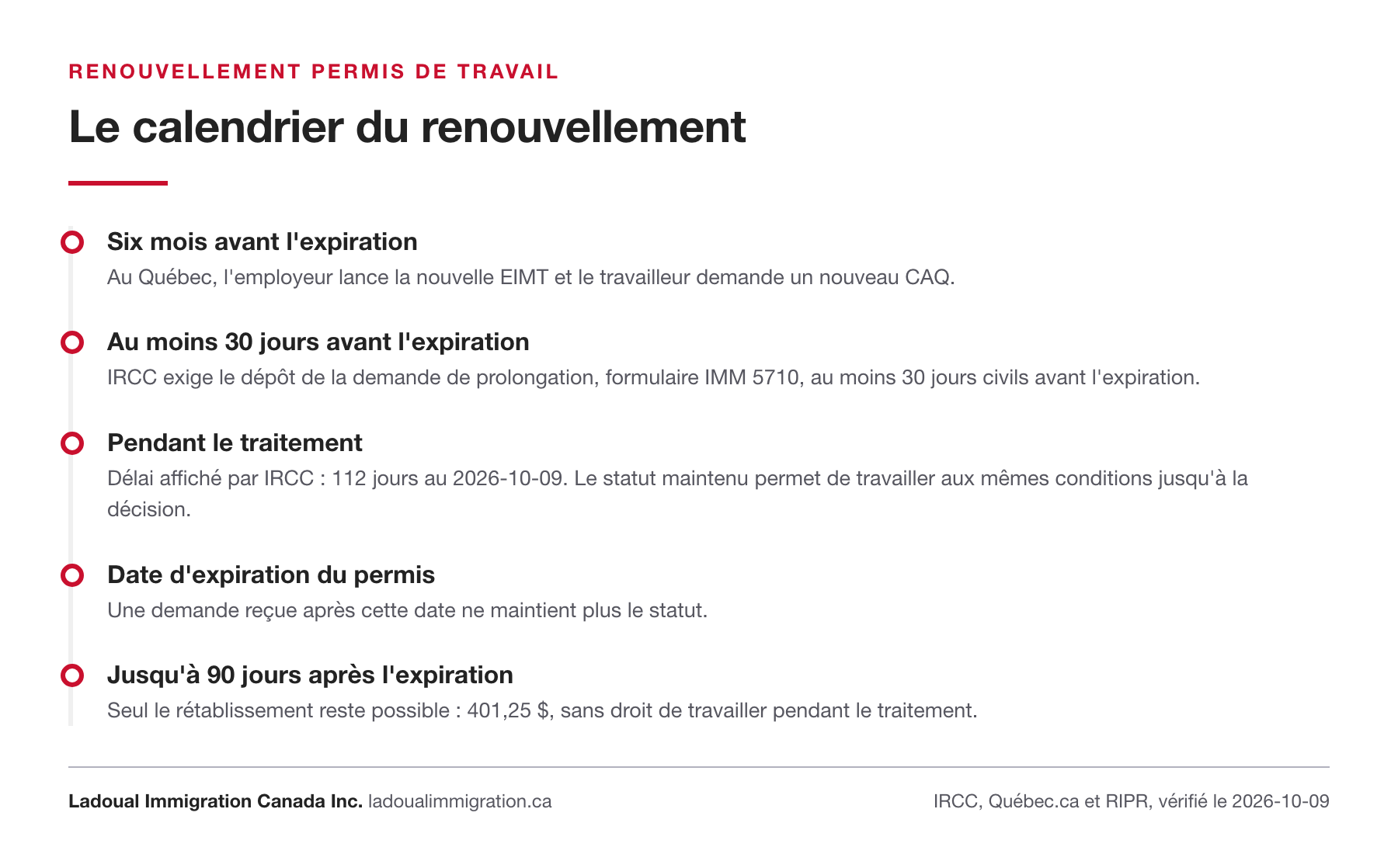 Calendrier du renouvellement du permis de travail : démarches québécoises six mois avant, dépôt au moins 30 jours avant l'expiration, délai affiché de 112 jours, date d'expiration, puis rétablissement possible pendant 90 jours.