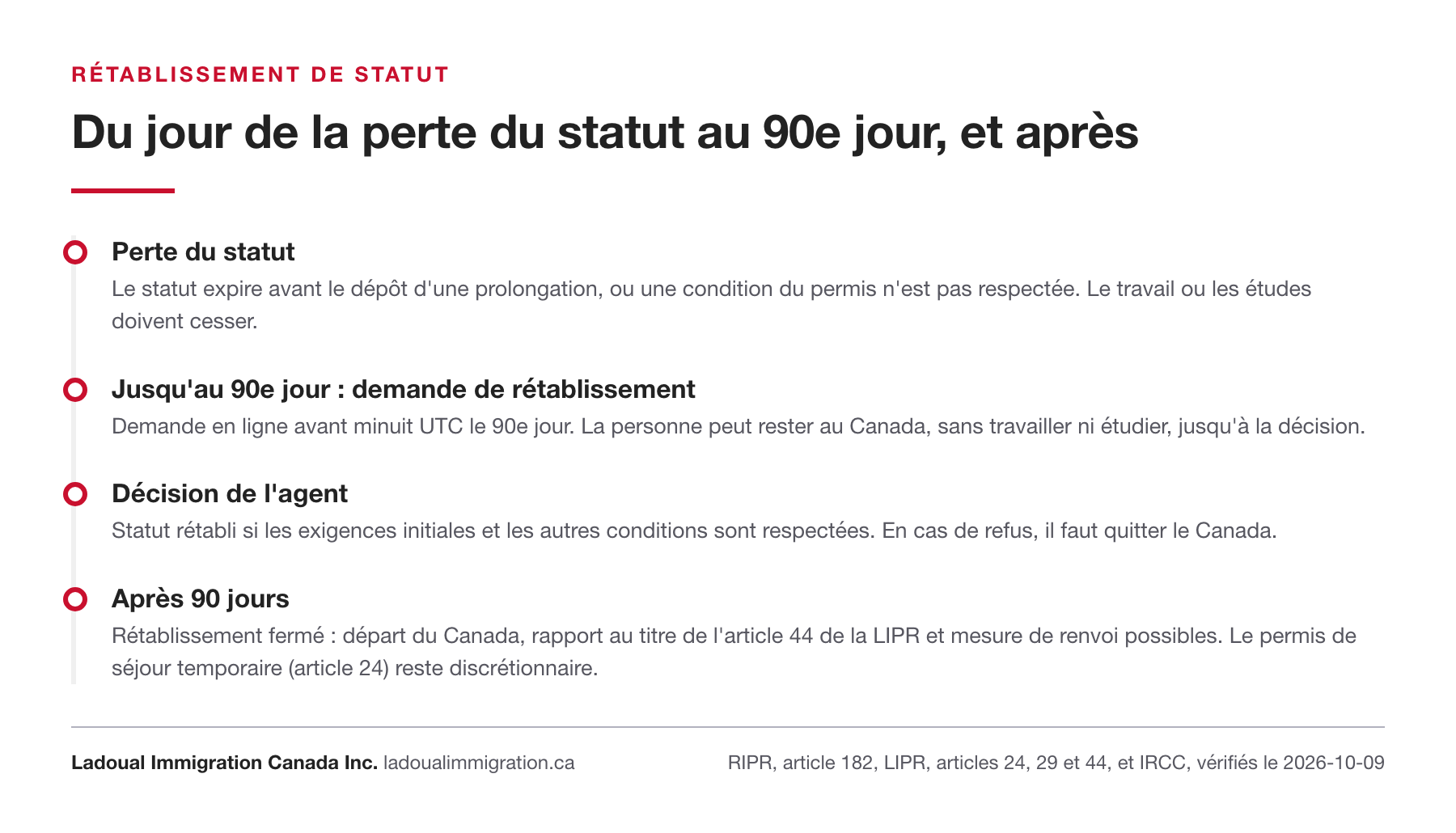Chronologie du rétablissement de statut : perte du statut, demande jusqu'au 90e jour sans travailler ni étudier, décision de l'agent, puis départ, renvoi ou permis de séjour temporaire.
