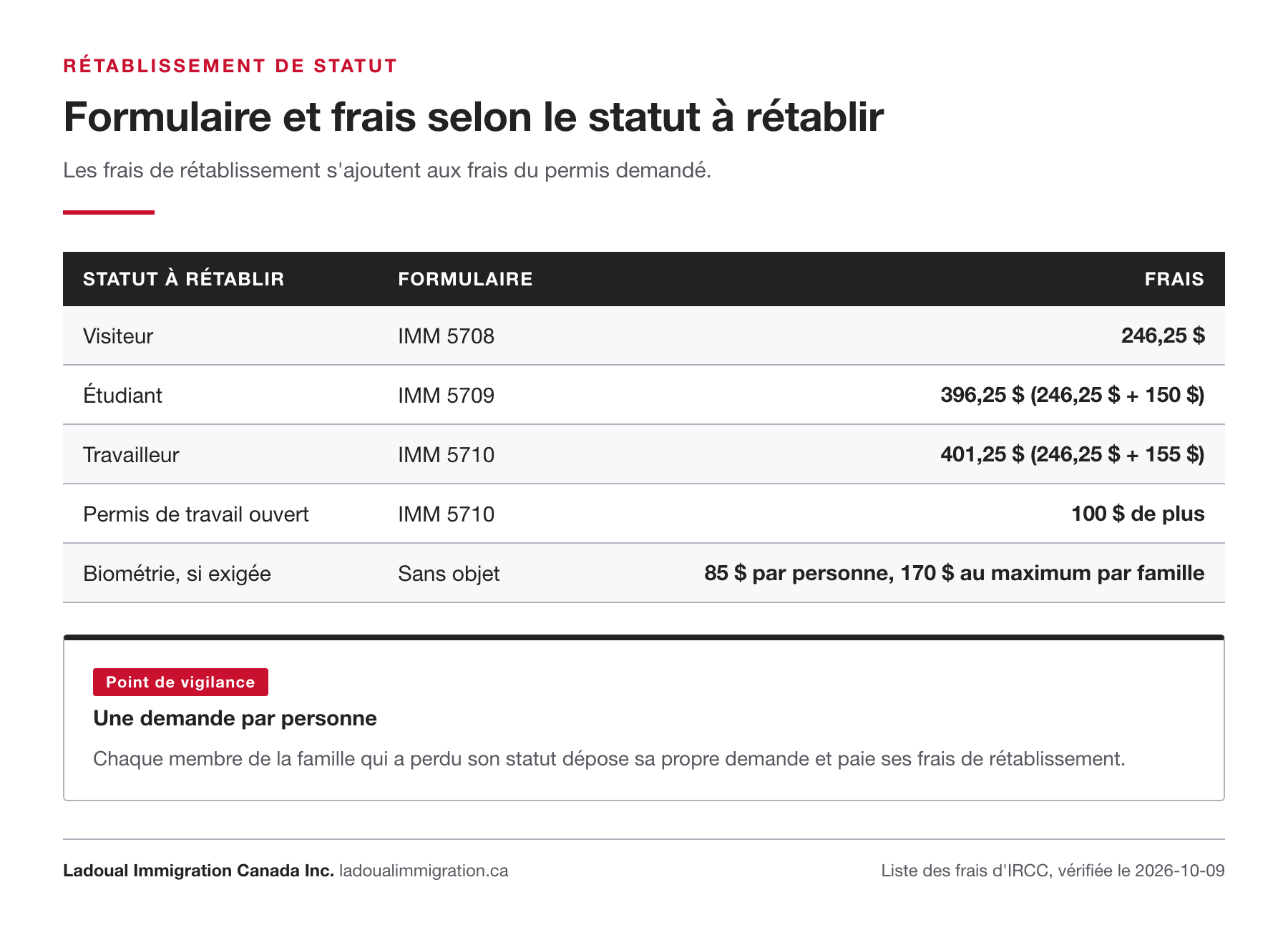 Tableau des formulaires et frais du rétablissement de statut : visiteur IMM 5708 à 246,25 $, étudiant IMM 5709 à 396,25 $, travailleur IMM 5710 à 401,25 $, biométrie 85 $.