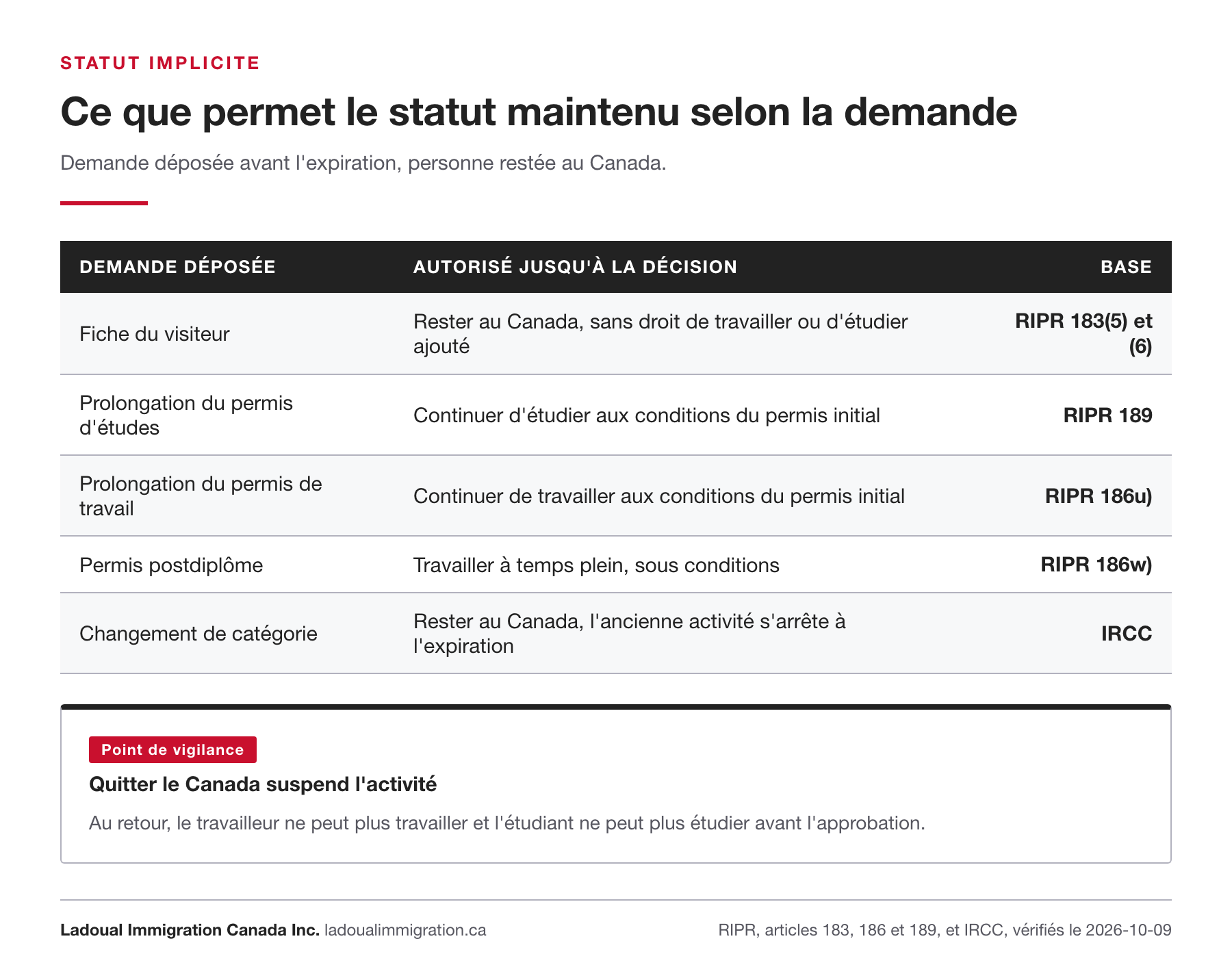 Tableau du statut implicite selon la demande déposée : fiche du visiteur, prolongation du permis d'études ou de travail, permis postdiplôme et changement de catégorie, avec la disposition du RIPR applicable.