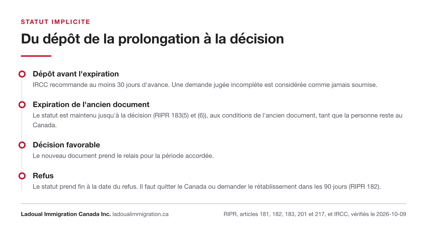 Chronologie du statut implicite : dépôt de la prolongation avant l'expiration, maintien du statut jusqu'à la décision, décision favorable ou refus suivi du départ ou d'un rétablissement dans les 90 jours.