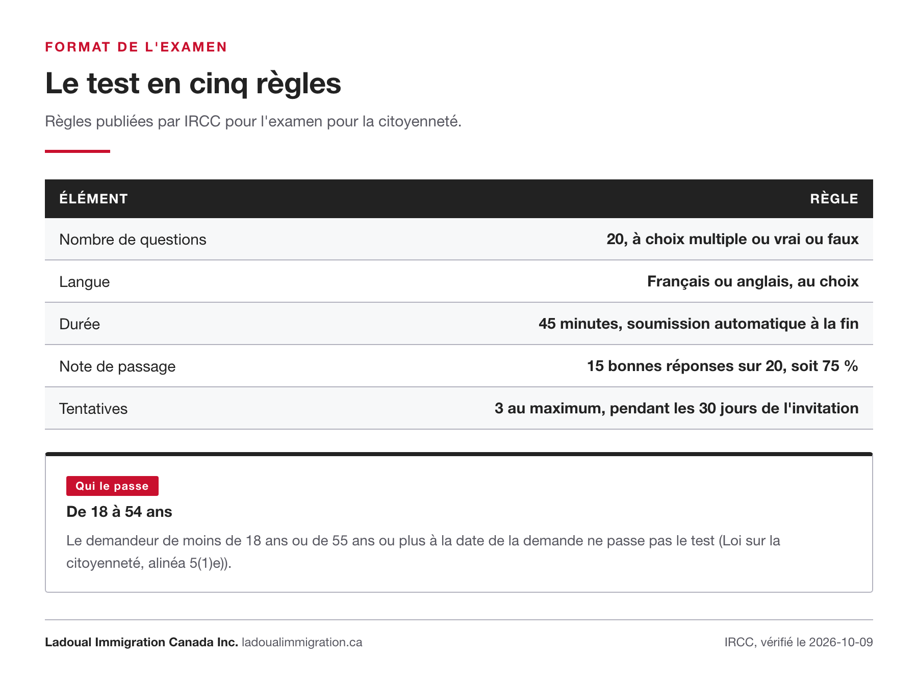 Tableau des règles du test de citoyenneté canadienne : 20 questions à choix multiple ou vrai ou faux, français ou anglais, 45 minutes, 15 bonnes réponses sur 20, trois tentatives en 30 jours, pour les demandeurs de 18 à 54 ans.