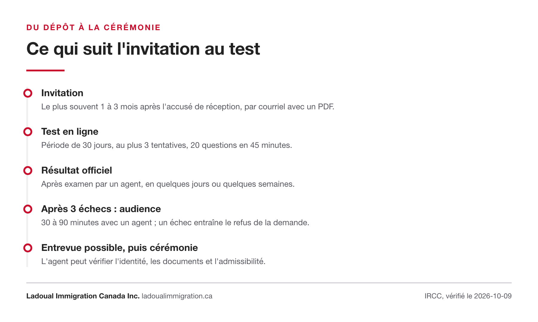 Chronologie du test de citoyenneté canadienne : invitation 1 à 3 mois après l'accusé de réception, test en ligne sur 30 jours, résultat officiel, audience de 30 à 90 minutes après trois échecs, entrevue possible puis cérémonie.