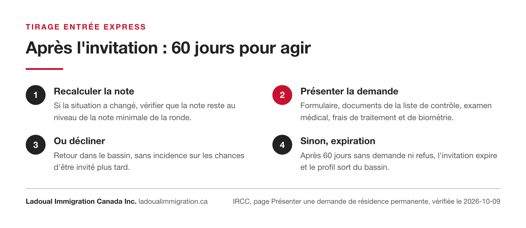 Les quatre issues après une invitation Entrée express : recalculer la note, présenter la demande dans les 60 jours, décliner pour revenir dans le bassin, ou laisser l'invitation expirer.