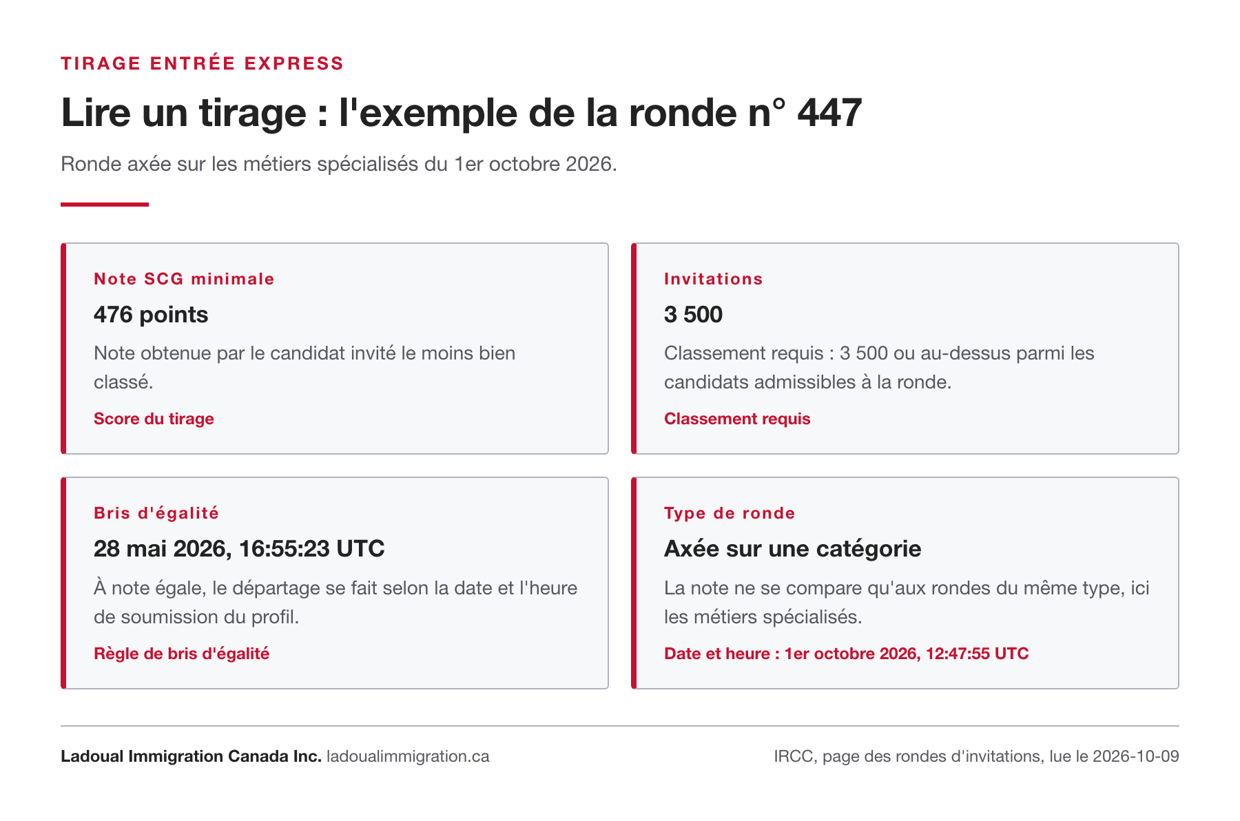 Lecture d'un tirage Entrée express avec la ronde n° 447 du 1er octobre 2026 : note SCG minimale de 476, 3 500 invitations, bris d'égalité au 28 mai 2026, ronde axée sur une catégorie.