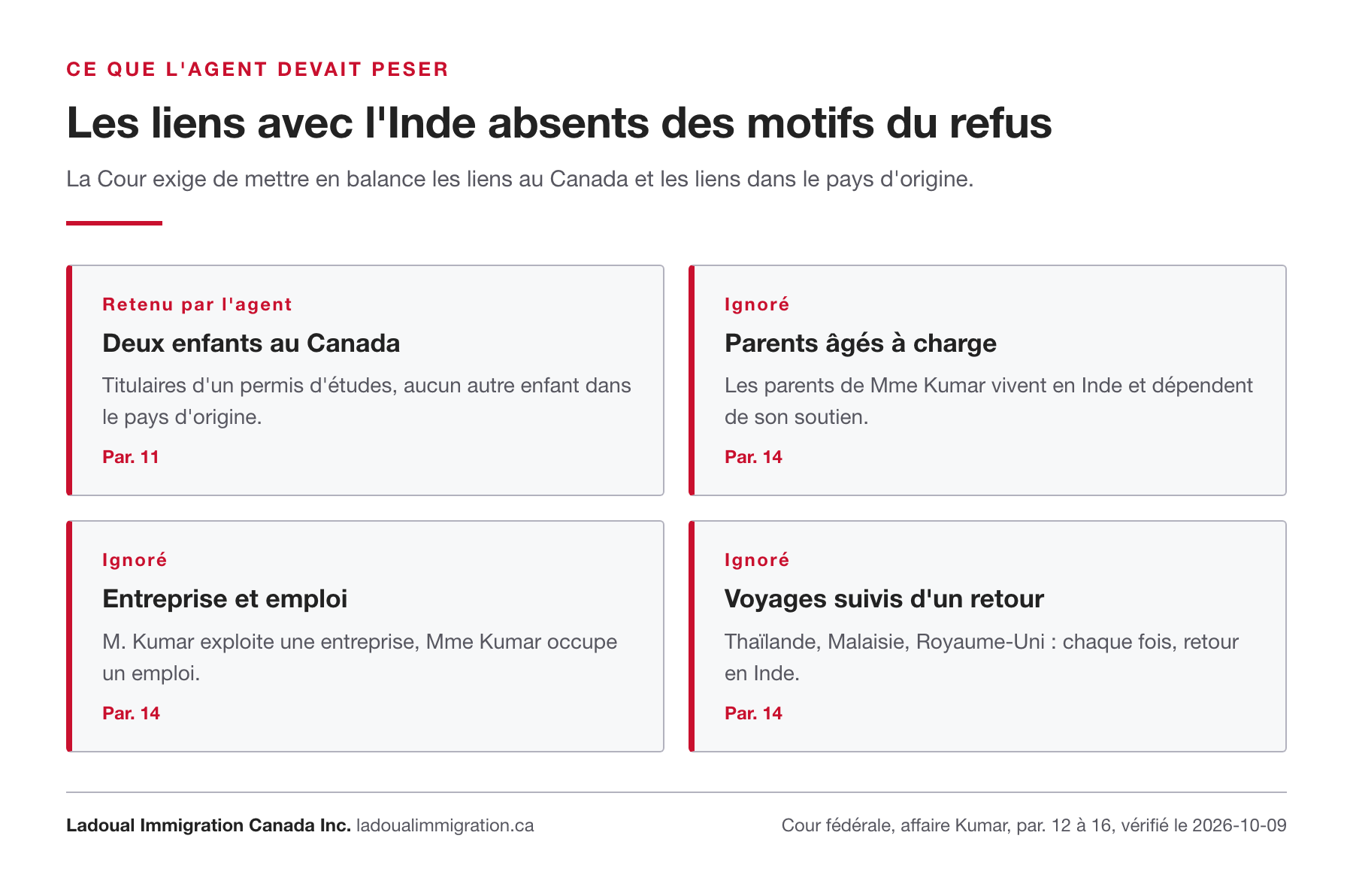 Les liens avec l'Inde que l'agent n'a pas pesés dans l'affaire Kumar : parents âgés à charge, entreprise et emploi, voyages antérieurs suivis d'un retour, face aux deux enfants étudiants au Canada.