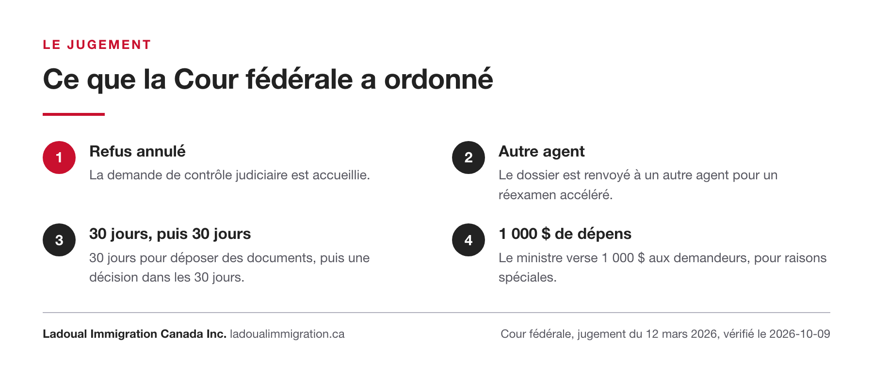 Ce que la Cour fédérale a ordonné dans l'affaire Kumar : refus annulé, réexamen accéléré par un autre agent, 30 jours pour déposer des documents puis 30 jours pour décider, 1 000 $ de dépens.