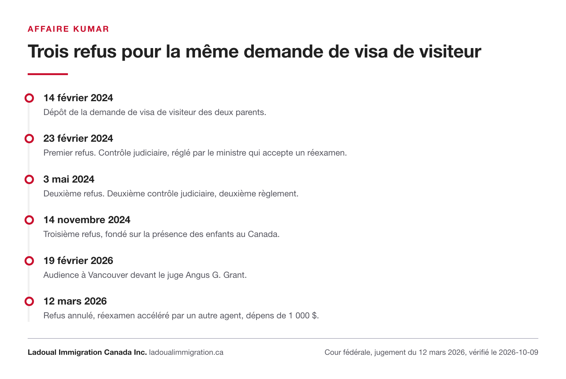 Chronologie de l'affaire Kumar : demande de visa de visiteur du 14 février 2024, refus des 23 février, 3 mai et 14 novembre 2024, audience du 19 février 2026 et jugement du 12 mars 2026.